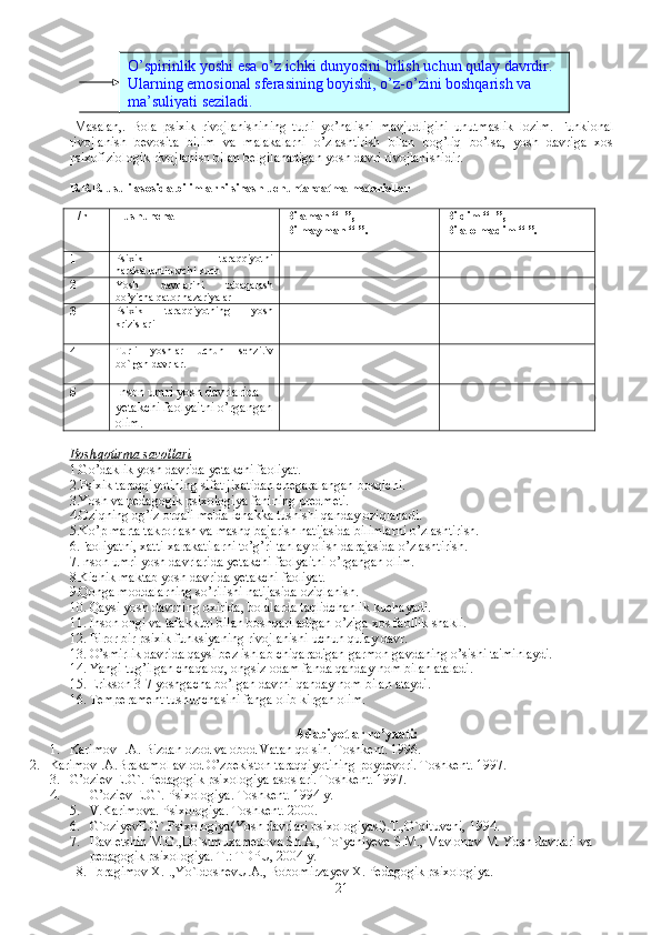 Masalan,.   Bola   psixik   rivojlanishining   turli   yo’nalishi   mavjudligini   unutmaslik   lozim.   Funkional
rivojlanish   bevosita   bilim   va   malakalarni   o’zlashtirish   bilan   bog’liq   bo’lsa,   yosh   davriga   xos
psixofiziologik rivojlanish bilan belgilanadigan yosh davri rivojlanishidir.
 
B.B.B. usuli asosida bilimlarni sinash uchuntarqatma materiallar
T/r Tushuncha Bilaman “+”,
Bilmayman “-”. Bildim “+”,
Bila olmadim “-”.
1 Psixik   taraqqiyotni
harakatlantiruvchi kuch
2 Y osh   davrlarini   tabaqalash
bo’yicha qator nazariyalar
3 Psixik   taraqqiyotning   yosh
krizislari
4 Turli   yoshlar   uchun   senzitiv
bo`lgan davrlar.
5
Inson umri yosh davrlarida 
yetakchi faolyaitni o’rgangan
olim.
Boshqotirma savollari
1.Go’daklik yosh davrida yetakchi faoliyat.
2.Psixik taraqqiyotining sifat jixatidan chegaralangan bosqichi.
3.Yosh va pedagogik psixologiya fanining predmeti.
4.Oziqning og’iz orqali me'da ichakka tushishi qanday oziqlanadi.
5.Ko’p marta takrorlash va mashq bajarish natijasida bilimlarni o’zlashtirish.
6.Faoliyatni, xatti-xarakatilarni to’g’ri tanlay olish darajasida o’zlashtirish.
7.Inson umri yosh davrlarida yetakchi faolyaitni o’rgangan olim.
8.Kichik maktab yosh davrida yetakchi faoliyat.
9.Qonga moddalarning so’rilishi natijasida oziqlanish.
10. Qaysi yosh davrning oxirida, bolalarda taqlidchanlik kuchayadi.
11. Inson ongi va tafakkuri bilan boshqariladigan o’ziga xos faollik shakli.
12. Biror bir psixik funksiyaning rivojlanishi uchun qulay davr.
13. O’smirlik davrida qaysi bez ishlab chiqaradigan garmon gavdaning o’sishi ta'minlaydi.
14. Yangi tug’ilgan chaqaloq, ongsiz odam fanda qanday nom bilan ataladi.
15. Erikson 3-7 yoshgacha bo’lgan davrni qanday nom bilan ataydi.
16. Temperament tushunchasini fanga olib kirgan olim.
Adabiyotlar ro’yxati:
1. Karimov I.A. Bizdan ozod va obod Vatan qolsin. Toshkent . 1996.
2. KarimovI.A.Brakamol avlod  O’ zbekiston taraqqiyotining poydevori.  Toshkent. 1997.
3. G ’ oziev   E . G `. Pedagogik psixologiya asoslari. Toshkent. 1997.
4. G’oziev E.G`. Psixologiya .  Toshkent.  199 4 y .
5. V.Karimova. Psixologiya. Toshkent. 2000.
6. G`oziyevE.G`.Psixologiya(Yosh davrlari psixologiyasi).T.,O`qituvchi, 1994.
7. Davletshin M.G.,Do`stmuxamedova Sh.A., To`ychiyeva S.M., Mavlonov M. Yosh davrlari va 
pedagogik psixologiya. T.: TDPU, 2004 y.
     8.  Ibragimov X.I.,Yo`ldoshevU.A., Bobomirzayev X. Pedagogik psixologiya.  
21O’spirinlik yoshi esa o’z ichki dunyosini bilish uchun qulay davrdir. 
Ularning emosional sferasining boyishi, o’z-o’zini boshqarish va 
ma’suliyati seziladi. 