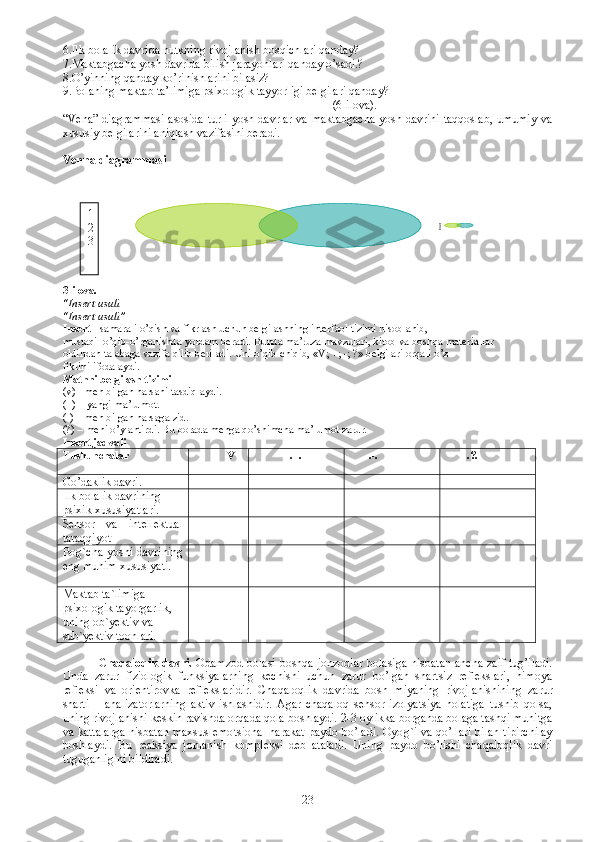 6. Ilk bolalik davrida nutkning rivojlanish bosqichlari qanday?
7. Maktabgacha yosh davrida bilish jarayonlari qanday o’sadi. ?
8. O’yinning qanday ko’rinishlarini bilasiz?
9. Bolaning maktab ta’limiga psixologik tayyorligi belgilari qanday ?
                                                                                           (6-ilova).
“Vena” diagrammasi  asosida turli yosh davrlar va maktabgacha  yosh davrini taqqoslab, umumiy va
xususiy belgilarini aniqlash vazifasini beradi. 
Venna diagrammasi
3- ilova .
“Insert usuli
“Insert usuli”
Insert  - samarali o’qish va fikrlash uchun belgilashning interfaol tizimi hisoblanib,
mustaqil o’qib-o’rganishda yordam beradi. Bunda ma’ruza mavzulari, kitob va boshqa materiallar
oldindan talabaga vazifa qilib beriladi. Uni o’qib chiqib, «V; +; -; ?» belgilari orqali o’z
fikrini ifodalaydi.
Matnni belgilash tizimi
(v) - men bilgan narsani tasdiqlaydi.
(+) – yangi ma’lumot.
(-) – men bilgan narsaga zid.
(?) – meni o’ylantirdi. Bu borada menga qo’shimcha ma’lumot zarur.
Insert jadvali
Tushunchalar              V               .+.         .-.          .?.
Go’daklik davri.
Ilk bolalik davri ning 
psixik xususiyatlari .
Sensor   va   intellektual
taraqqiyot
Bog`cha yoshi davrining
eng muhim xususiyati.
Maktab ta`limiga 
psixologik tayorgarlik, 
uning ob`yektiv va 
sub`yektiv toonlari.
Chaqaloqik davri.   Odamzod bolasi boshqa jonzodlar bolasiga nisbatan ancha zaif tug’iladi.
Unda   zarur   fiziologik   funksiyalarning   kechishi   uchun   zarur   bo’lgan   shartsiz   reflekslari,   himoya
refleksi   va   orientirovka   reflekslaridir.   C h aqaloqlik   davrida   bosh   miyaning   rivojlanishining   zarur
sharti   –   analizatorlarning   aktiv   ishlashidir.   Agar   chaqaloq   sensor   izolyatsiya   holatiga   tushib   qolsa,
uning rivojlanishi keskin ravishda orqada qola boshlaydi. 2-3 oylikka borganda bolaga tashqi muhitga
va kattalarga nisbatan maxsus emo t sional harakat paydo bo’ladi. Oyo g` i va qo’llari bilan tipirchilay
boshlaydi.   Bu   reaksiya   jonlanish   kompleksi   deb   ataladi.   Uning   paydo   bo’lishi   chaqaloqlik   davri
tuguganligini bildiradi.     1 2 3 1
2
3
23     