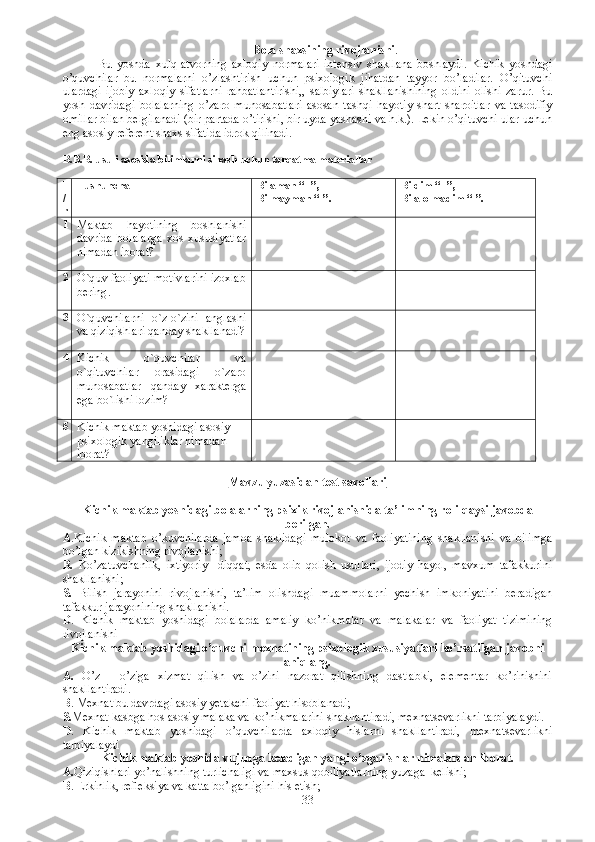 Bola shaxsining rivojlanishi .
Bu   yoshda   xulq-atvorning   axloqiy   normalari   intensiv   shakllana   boshlaydi.   Kichik   yoshdagi
o’quvchilar   bu   normalarni   o’zlashtirish   uchun   psixologik   jihatdan   tayyor   bo’ladilar.   O’qituvchi
ulardagi   ijobiy   axloqiy   sifatlarni   rahbatlantirishi,,   salbiylari   shakllanishining   oldini   olishi   zarur.   Bu
yosh   davridagi   bolalarning   o’zaro   munosabatlari   asosan   tashqi   hayotiy   shart-sharoitlar   va   tasodifiy
omillar bilan belgilanadi (bir partada o’tirishi, bir uyda yashashi va h.k.). Lekin o’qituvchi ular uchun
eng asosiy referent shaxs sifatida idrok qilinadi. 
B.B.B. usuli asosida bilimlarni sinash uchun tarqatma materiallar
T
/
r Tushuncha Bilaman “+”,
Bilmayman “-”. Bildim “+”,
Bila olmadim “-”.
1
Maktab   h ayotining   boshlanishi
davrida   bolalarga   xos   xususiyatlar
nimadan iborat?
2
O`q uv faoliyati motivlarini izoxlab
bering .
3
O`q uvchilarni   o` z- o` zini   anglashi
va  q izi q ishlari  q anday shakllanadi?
4
Kichik   o`quvchilar   va
o`qituvchilar   orasidagi   o`zaro
munosabatlar   qanday   xarakterga
ega bo`lishi lozim?
5
Kichik maktab yoshidagi asosiy 
psixologik yangiliklar nimadan 
iborat?
Mavzu yuzasidan test savollari
Kichik maktab yoshidagi bolalarning psixik rivojlanishida ta’limning roli  q aysi javobda
berilgan.
A .Kichik   maktab   o’kuvchilarda   jamoa   shaklidagi   mulokot   va   faoliyatining   shakllanishi   va   bilimga
bo’lgan kizikishning rivojlanishi;
B.   Ko’zatuvchanlik,   ixtiyoriy     diqqat,   esda   olib   qolish   usullari,   ijodiy   hayol,   mavxum   tafakkurini
shakllanishi;
S.   Bilish   jarayonini   rivojlanishi,   ta’lim   olishdagi   muammolarni   yechish   imkoniyatini   beradigan
tafakkur jarayonining shakllanishi.
D .   Kichik   maktab   yoshidagi   bolalarda   amaliy   ko’nikmalar   va   malakalar   va   faoliyat   tizimining
rivojlanishi 
Kichik maktab yoshidagi o’quvchi mexnatining psixologik xususiyatlari ko’rsatilgan javobni
aniqlang.
A.   O’z   -   o’ziga   xizmat   qilish   va   o’zini   nazorat   qilishning   dastlabki,   elementar   ko’rinishini
shakllantiradi.
B . M exnat bu davrdagi asosiy yetakchi faoliyat hisoblanadi;
S. M exnat kasbga hos asosiy malaka va ko’nikmalarini shakllantiradi, mexnatsevarlikni tarbiyalaydi.
D .   K ichik   maktab   yoshidagi   o’quvchilarda   axloqiy   hislarni   shakllantiradi,   mexnatsevarlikni
tarbiyalaydi
Kichik maktab yoshida vujudga keladigan yangi o’zgarishlar nimalardan iborat.
A. Qiziqishlari yo’nalishning turlichaligi va maxsus qobiliyatlarning yuzaga  kelishi;
B .   E rkinlik, refleksiya va katta bo’lganligini his etish;
33 