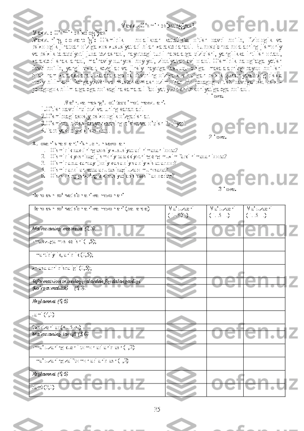 Mavzu  O’smir psixologiyasi
Mavzu: O’smir psixologiyasi  
Mavzuning   dolzarbligi:   O`smirlik   –   bolalikdan   kattalikka   o`tish   davri   bo`lib,   fiziologik   va
psixologik jihatdan o`ziga xos xususiyatlari bilan xarakterlanadi. Bu bosqichda bolalarning jismoniy
va   psixik   taraqqiyoti   juda   tezlashadi,   hayotdagi   turli   narsalarga   qiziqishi,   yangilikka   intilish   ortadi,
xarakteri   shakllanadi,   ma’naviy   dunyosi   boyiydi,   ziddiyatlar   avj   oladi.   O`smirlik   balog`atga   yetish
davri   bo`lib,   yangi   hislar,   sezgilar   va   jinsiy   hayotga   taalluqli   chigal   masalalarning   paydo   bo`lishi
bilan  ham  xarakterlanadi.Talabalarga  bu  davrning  o`ziga  xos  bo`lgan  psixik  qonuniyalar   to`g`risida
ilmiy   bilimlarni   kengaytirish   va   mustahkamlashlozim.   Har   bir   pedagog   o`tish   davriga   oid   psixo-
pedagogok bilimlarga ega bo`lsagina samarali faoliyat yuritish imkoniyatiga ega bo`ladi.
                                                                                                                             1-ilova.
                        Ma’ruza mashg’uloti taqdimot mavzulari.
      1. O’tish davri inqirozi va uning sabablari. 
2. O’smirdagi asosiy psixologik o’zgarishlar.
3. O’smirda bilish jarayonlarining o’sish va o’qish faoliyati.
4. Tarbiyasi qiyin o’smirlar. . 
                                                                                                                               2-ilova.
Xulosani shakllantirish uchun savollar
1. O`smirlik davrining asosiy xususiyatlari nimadan iborat?
2. O`smirlik yoshidagi jismoniy tarakkiyotning eng muxim farki nimadan iborat?
3. O`smirlarda kanday ijobiy va salbiy salbiy xislatlar bor?
4. O`smirlar bilan kattalar urtasidagi uzaro munosabat?
5. O`smirning psixologik xususiyatlarini tavsiflab bering?
                                                                                                                                      3- ilova .
Baholash ko’rsatkichlari va mezonlari
Baholash ko’rsatkichlari va mezonlari  ( ballarda ) Ma’ruzachi 
(F.I.SH.) Ma’ruzachi 
(F.I.SH.) Ma’ruzachi
(F.I.SH.)
Ma’ruzaning mazmuni (2,5):
- mavzuga mos kelishi (1,5); 
- mantiqiylik, aniqlik (0,5);
xulosalarni qisqaligi (0,5);
Informatsion texnologiyalardan foydalanganligi
(ko’rgazmalilik) – (0,9).
Reglament (0,6)
Jami (4,0)
Taqrizchilar (F.I.SH.)
Ma’ruzaning tavsifi (3,0)
- ma’ruzaning kuchli tomonlari aniqlash (1,2)
- ma’ruzaning zaif tomonlari aniqlash (1,2)
Reglament (0,6)
Jami (3,0)
35 