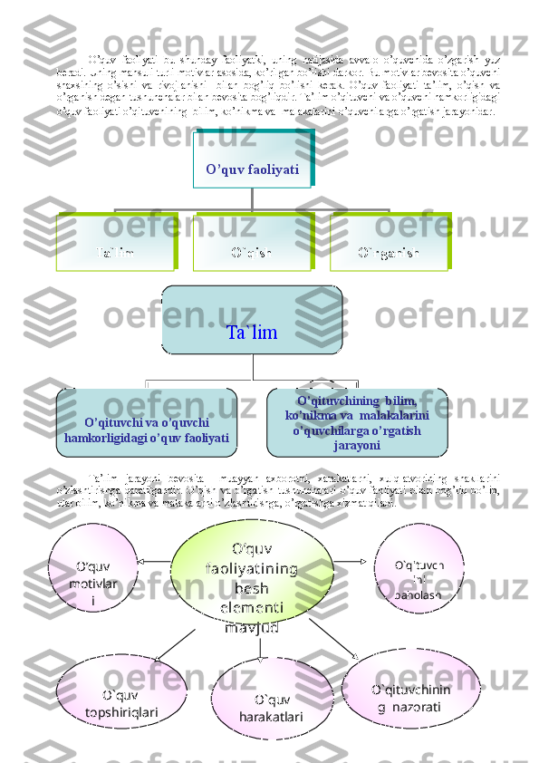 O’quv   faoliyati   bu   shunday   faoliyatki,   uning   natijasida   avvalo   o’quvchida   o’zgarish   yuz
beradi. Uning mahsuli turli motivlar asosida, ko’rilgan bo’lishi darkor. Bu motivlar bevosita o’quvchi
shaxsining   o’sishi   va   rivojlanishi     bilan   bog’liq   bo’lishi   kerak.   O’quv   faoliyati   ta’lim,   o’qish   va
o’rganish degan tushunchalar bilan bevosita bog’liqdir. Ta’lim o’qituvchi va o’quvchi hamkorligidagi
o’quv faoliyati o’qituvchining  bilim, ko’nikma va  malakalarini o’quvchilarga o’rgatish jarayonidar .
Ta’lim   jarayoni   bevosita     muayyan   axborotni,   xarakatlarni,   xulq-atvorining   shakllarini
o’zlashtirishga   qaratilgandir.   O’qish   va   o’rgatish   tushunchalari   o’quv   faoliyati   bilan   bog’liq   bo’lib,
ular bilim, ko’nikma va malakalarni o’zlashtirishga, o’rgatishga xizmat qiladi. O’quv faoliyati
Ta`lim O`qish O`rganish
Ta`lim
O’qituvchi va o’quvchi 
hamkorligidagi o’quv faoliyati O’qituvchining  bilim, 
ko’nikma va  malakalarini 
o’quvchilarga o’rgatish 
jarayoni
46O’quv  
faoliy at ining 
besh 
element i 
mav judO’quv 
motivlar
i
O`quv 
harakatlari O`quv  
topshiriqlari O`qituvchinin
g  nazorati  O`qituvch
ini 
baholash  