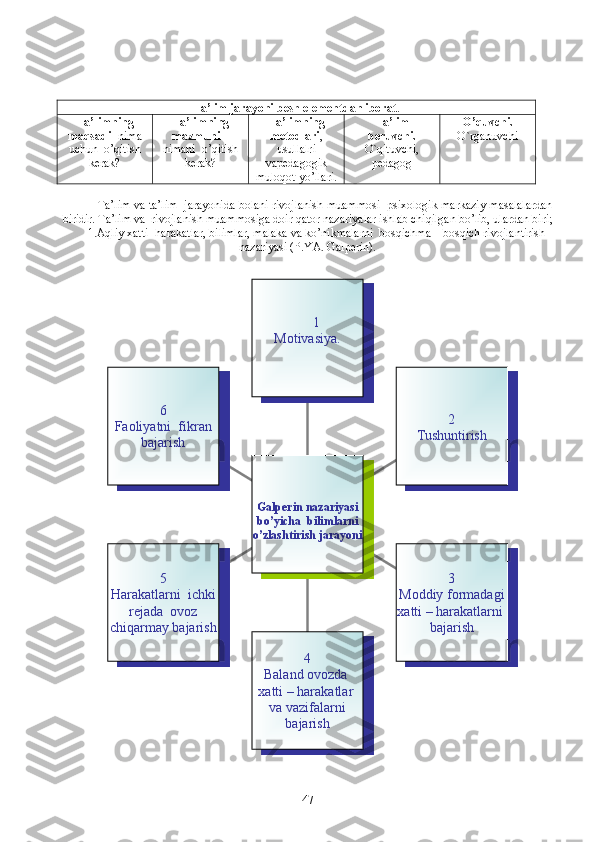 Ta’lim jarayoni besh elementdan iborat .
Ta’limning
maqsadi - nima
uchun  o’qitish
kerak? Ta’limning
mazmuni –
nimani  o’qitish
kerak? Ta’limning
metodlari ,
usullalri
vapedagogik
muloqot yo’llari. Ta’lim
beruvchi.
O`qituvchi,
pedagog O’quvchi.
O`rganuvchi
Ta’lim va ta’lim  jarayonida bolani rivojlanish muammosi  psixologik markaziy masalalardan
biridir. Ta’lim va  rivojlanish muammosiga doir qator nazariyalar ishlab chiqilgan bo’lib, ulardan biri;
1.Aqliy xatti- harakatlar, bilimlar, malaka va ko’nikmalarni  bosqichma – bosqich rivojlantirish
nazariyasi (P.YA. Galperin).
6
Faoliyatni  fikran 
bajarish
5
Harakatlarni  ichki 
rejada  ovoz 
chiqarmay bajarish
4
Baland ovozda  
xatti – harakatlar  
va vazifalarni 
bajarish 3
Moddiy formadagi 
xatti – harakatlarni  
bajarish     
2
Tushuntirish1
Motivasiya.
Galperin nazariyasi 
bo’yicha  bil i mlarni 
o’zlashtirish jarayoni
47 