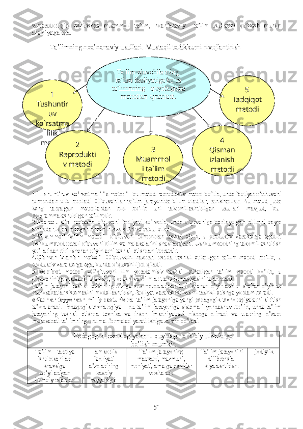 Ta`lim oluvchilarning  
ta`lim faoliyatiga ko`ra 
ta`limnning   quyidagicha 
metodlari ajratiladi.samaradorligini   oshirishda   muammoli   ta’lim,   noan’anaviy     ta’lim   usullarini   qo’llash   muhim
ahamiyatga ega.
Ta’limning noa’nanaviy usullari. Mustaqil tafakkurni rivojlantirish
1. Tushuntiruv ko’rsatmalilik metodi  - bu metod reproduktiv metod bo’lib, unda faoliyat o’qituvchi
tomonidan   olib   boriladi.   O’quvchilar   ta’lim   jarayonida   bilim   oladilar,   tanishadilar.   Bu   metod   juda
keng   tarqalgan   metodlardan   biri   bo’lib   uni   takomillashtirilgan   usullari   mavjud,   bu-
programmalashtirilgan ta’limdir.
2. Reproduktiv   metodda   o’quvchi   faoliyati   ko’rsatib,   unda   o’quvchiga   berilayotgan   bilimni   qayta
xotirada tiklab, olingan bilmni nusxa sifatida qabul qiladi.
3. Muammoli   ta’lim   metodi   -o’qituvchi   tomonidan   tashkil   etilib,   u   produktiv   xarakterga   egadir.
Ushbu metod orqali o’quvchi bilim va malakalarini shakllantiradi. Ushbu metodning takomillashtirish
yo’llaridan biri ishchan o’yinlarni tashkil etishdan iboratdir.
4 .Qisman   izlanish   metodi   – O’qituvchi   nazorati   ostida   tashkil   etiladigan   ta’lim   metodi   bo’lib,   u
produktiv xarakterga ega, bunda o’quvchi ijod qiladi.
5. Tadqiqot   metodi   – O’qituvchi   ilm   yoradamisiz   tashkil   etiladigan   ta’lim   metodi   bo’lib,   u
o’quvchining mustaqil izlanishi, fikrlashi va bilmlar transformasiyasini talab etadi.
Ta’lim   jarayoni   tashkil   etishning   o’ziga   xos   metodlaridan   biri   ishchan   o’yinlardir.   Ishchan   o’yinlar
munosabatlar sistemasini modellashtirish, faoliyat xarakteristikasini tashkil etishga yordam beradi.
«Kadrlar tayyorlash milliy dasturi»  da  ta’lim jarayoniga yangi pedagogik texnologiyalarni kiritish
ta’kidlanadi.   Pedagogik   texnalogiya   –  bu   ta’lim   jarayoniga   sistemali   yondashuv  bo’lib,   unda   ta’lim
jarayoning   tashkil   etishda   texnika   va   inson   imkoniyatlari   hisobga   olinadi   va   ularning   o’zaro
munosabati ta’limning optimal formalari yaratilishiga zamin bo’ladi.
Pedagogik texnologiyalarni q u yidagi tarkibiy qismlarga 
bo’lish mumkin
Ta’lim – tarbiya
ishtirokchilari
shaxsiga
qo’yiladigan
ijtimoiy talablar. Hamkorlik
faoliyati
a’zolarining
kasbiy
tayyorligi: Ta’lim jarayoning
maqsadi, mazmuni,
mohiyati, amalga oshirish
vositalari: Ta’lim jarayonini
differensia-
siyalashtirish: Ijodiylik
511
Tushuntir
uv
ko`rsatma
lilik 
metodi 5
Tadqiqot 
metodi
2
Reprodukti
v metodi 4
Qisman 
izlanish 
metodi3
Muammol
i ta`lim 
metodi 