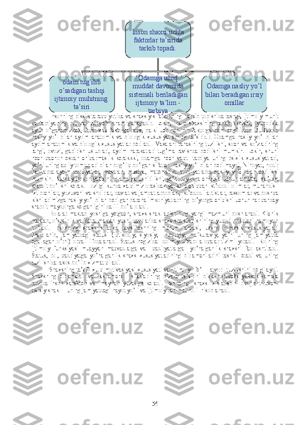 Insonning pisxik taraqqiyotida va shaxsiy sifatlarining  tarkib topishida tashqi, ijtimoiy muhit
va   tarbiyaning   roli   hal   qiluvchi   ahamitga   egadir.   Lekin,   inson   shaxsining   tarkib   topishi,     yuqorida
aytib   o’tganimizdek,   faqat   shu   faktorga   mos,   balki   uchinchi   bir   faktorga   ham   bog’liqdir.   Bu   faktor
nasliy   yo’l   bilan   ayrim   anatomik   va   biologik   xususiyatlarning   ta’siridir.   Odamga   nasliy   yo’l   bilan
ayrim anatomik va biologik xususiyatlar beriladi. Masalan: tanasining tuzilishi, soch va ko’zlarining
rangi,   ovozi,   gapirish   uslublari,   ayrim   harakatlari   tug’ma   ravishda   berilishi   mumkin.   Lekin,   shuni
hech   qachon   esdan   chiqarmaslik   kerakkki,   odamga   hech   vaqt     tarbiya   uning   psixik   xususiyatlari,
ya’ni uning aqliy tomonlari bilan bog’liq bo’lgan sifatlari nasliy yo’l bilan berilmaydi. Nihoyat, nodir
haollarda   ayrim   qobilyatlar,   masalan,   musiqa,   matematika   qobilyatlarda   nasliy   yo’l   bilan   berilishi
mumkin. Bunday imkoniyatlarning amalga oshirilishi, ya’ni ruyobga chiqishi uchun albatta, ma’lum
sharoit bo’lishi kerak. Hozirgi kunda xalqimiz orasidan yetishib chiqqan ist’dodli olimlar, muhandis–
ixtirochilar, yozuvchi va shoirlar, davlat va jamoat arboblari, ist’edodli artistlar, rassomlar va boshqa
kishilarimizga nasliy yo’l bilan berilgan barcha imkoniyatlarning ro’yobga chiqishi uchun har qanday
sharoit maydonga kelganligini dalili bo’la oladi. 
Bolalar   maktab   yoshiga   yetgach,   shaxs   shakllanishining   yangi   mazmuni   boshlanadi.   Kichik
maktab, o’smirlik va katta maktab yoshi davrlarida shaxs shakllanishining yuqori bosqichi namoyon
bo’ladi.   Insonning   shaxs   sifatida   tavsiflashning   muhim   lahzasi,   uning   dinamik   xususiyatlari
hisoblanib,   jamiyatdagi   statusi   (iqtisodiy,   siyosiy,     huquqiy,   mafkuraviy,   ya’ni   uning   jamiyatda
egallagan   o’rni)   orqali   ifodalanadi.   Status   negizida     doimiy   o’zaro   aloqalar   tizimi   yotadi.     Rolning
ijtimoiy   funksiyasi   muayyan   maqsadlarga   va     qadiryatlarga     yo’nalganlik   shaxsni   faollashtiradi.
Status,   rol,   qadriyatga   yo’nalganlik   shaxs   xususiyatlarining   birlamchilarini   tashkil   etadi   va   uning
tuzilishida  asos bo’lib xizmat qiladi.
Shaxsning ta’rifi xulq motivasiyasi xususiyati va ijtimoiy   fe’l – atvor   tuzilishini belgilaydi.
Shaxsning   birlamchi     va   ikkilamchi       sifatlarining   o’zaro   ta’sirini   birlashtiruvchi   yuksak   samara
tarzida   inson   xarakteri   va     mayllari   yuzasiga   keladi.   Insonning     shaxs     xislatlarini   rivojlantiruvchi
asosiy shakl – uning jamiyatdagi hayot yo’li va ijtimoiy tarjimai holi  hisoblanadi. Inson shaxsi uchta 
faktorlar ta’sirida 
tarkib topadi.
odam tug’ilib 
o’sadigan tashqi 
ijtimoiy muhitning  
ta’siri Odamga uzoq 
muddat davomida 
sistemali beriladigan 
ijtimoiy ta’lim - 
tarbiya Odamga nasliy yo’l 
bilan beradigan irsiy 
omillar
56 