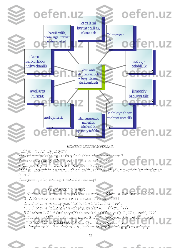   
NAZORAT UCHUN SAVOLLAR :
Tarbiya - bu qanday jarayon?
Shaxsni tarbiyalashning asosiy yo’nalishlari nimalardan iborat?
Shaxs shakllanishiga ta’sir etuvchi omillarni ko’rsating?
«Tarbiyasi qiyin» bolalar klassifikasiyasini keltiring.
Tarbiya  jarayonining  samaradorligini   oshiruvchi   psixologik  mexanizimlar   nimalardan
iborat?
Tarbiyaning entopsixologik masalalari qanday?
Adabiyotlar ro’yxati:
1.Karimov. «O’zbekiston buyuk kelajak sari». Toshkent. «O’zbekiston». 1998.
2.I.A.Karimov. «Barkamol avlod orzusi».  Toshkent. 1999.
3. E.G’oziev. «Psixologiya». Toshkent. « O’ qituvchi». 1994.
4. E.G’oziev. «Pedagogik psixologiya asoslari». Toshkent. 1997.  
5. G`oziyev E.G`. Psixologiya(Yosh davrlari psixologiyasi). T., O`qituvchi, 1994.
6.Davletshin M.G., Do`stmuxamedova Sh.A., To`ychiyeva S.M., Mavlonov M.   
   Yosh davrlari va pedagogik psixologiya. T.: TDPU, 2004 y.
     7. Ibragimov X.I.,Yo`ldoshevU.A., Bobomirzayev X. Pedagogik psixologiya.   hayrihoxlik, 
odamlarga hurmat, 
mehr- shafqat;
     o’zaro 
hamkorlikka 
intiluvchanlik
ayollarga 
hurmat;
muloyimlik
ishbilarmonlik, 
mohirlik, 
ishchanlik, 
iqtisodiy tafakkur kichik yoshdan 
mehnatsevarlik jismoniy 
baquvvatlik; axloq - 
odoblilikOilaparvar
likkattalarni 
hurmat qilish, 
e’zozlash
Yoshlarda 
vatanparvarlik his 
– tuyg’ularini  
shakllantirish
62 