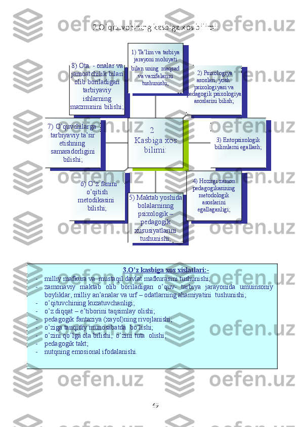 2.O`qituvchining kasbiga xos bilimi:
8) Ota  - onalar va 
jamoatchilik bilan 
olib boriladigan 
tarbiyaviy 
ishlarning 
mazmunini bilishi;
7) O’quvchilarga  
tarbiyaviy ta’sir 
etishning  
samaradorligini 
bilishi;
   6) O’z fanini 
o’qitish 
metodikasini  
bilishi; 5) Maktab yoshida 
bolalarninng 
psixologik – 
pedagogik 
xususiyatlarini 
tushunishi; 4) Hozirgi zamon 
pedagogikasining 
metodologik 
asoslarini 
egallaganligi; 3)  E ntopsixologik 
bilimlarni egallash;  2)  Psixologiya 
asoslari, yosh  
psixologiyasi va 
pedagogik psixologiya 
asoslarini bilish;1) Ta’lim va tarbiya 
jarayoni mohiyati 
bilan uning   maqsad 
va vazifalarini 
tushunishi;
           2
Kasbiga xos 
bilimi:
693.    O’z kasbiga xos xislatlari:    -  
- milliy mafkura va  mustaqil davlat mafkurasini tushunishi;
- zamonaviy   maktab   olib   boriladigan   o’quv-   tarbiya   jarayonida   umuinsoniy
boyliklar, milliy an’analar va urf – odatlarning ahamiyatini  tushunishi;
- o’qituvchining kuzatuvchanligi;
- o’z diqqat – e’tiborini taqsimlay olishi;
- pedagogik fantaziya (xayol)ning rivojlanishi;
- o’ziga tanqidiy munosabatda  bo’lishi;
- o’zini qo’lga ola bilishi,  o’zini tuta  olishi;
- pedagogik takt;
- nutqning emosional ifodalanishi. 