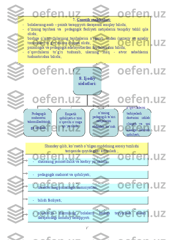 8. Ijodiy 
xislatlari:
P edagogik 
mahoratni  
takomillashtirish
ga   intilishi; Empatik 
qobiliyati-o`zini 
o`quvchi o`rniga 
qo`ya olishi. o’zining 
pedagogik ta’siri 
natijalarini 
oldindan   ko’rish o’quvchilarni 
tarbiyalash  
dasturini  ishlab 
chiqish  va   uni 
amalga   oshirish  
qobilyati;
717.  Gnostik malakalari:
- bolalarning asab – psixik taraqqiyoti darajasini aniqlay bilishi;
- o’zining   tajribasi   va     pedagogik   faoliyati   natijalarini   tanqidiy   tahlil   qila
olishi;
- boshqa   o’qituvchilarning   tajribalarini   o’rganib,   undan   (nazariy   va   amaliy
tomondan) to’g’ri xulosa chiqara olishi;
- psixologik va pedagogik adabiyotlardan foydalanishni bilishi;
- o’quvchilarni   to’g’ri   tushunib,   ularning   xulq   -   atvor   sabablarini
tushuntirishni bilishi;
Shunday qilib, ko’rsatib o’tilgan modelning asosiy tuzilishi
tariqasida quyidagilar keltiriladi.;
- shaxsning jamoatchilik va   kasbiy yo’nalishi;
- pedagogik mahorat va qobiliyati;
- xarakterning psixologik xususiyatlari;
- bilish faoliyati;
- o’qituvchi   shaxsining   bolalarni   kasbga   tayyorlash   ishlari
darajasidagi umumiy taraqqiyoti. 