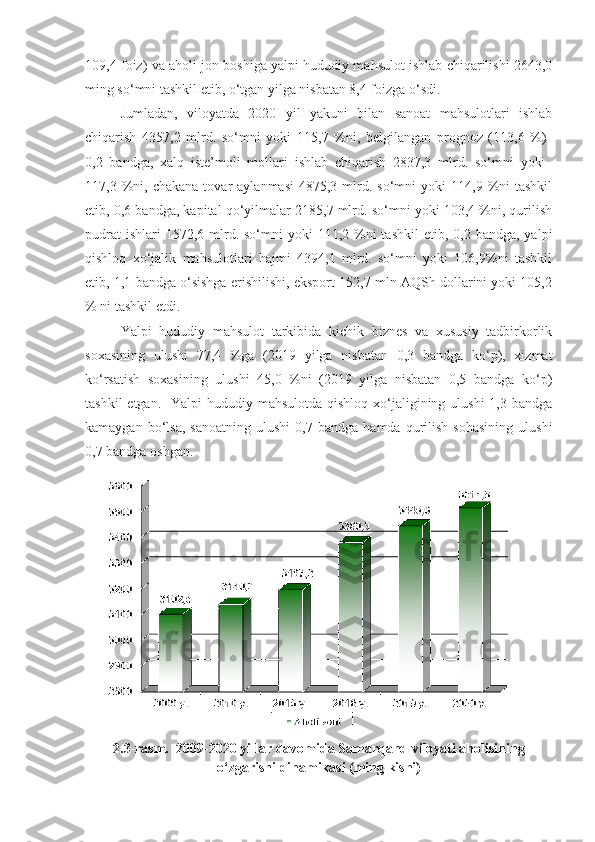 109,4 foiz) va aholi jon boshiga yalpi hududiy mahsulot ishlab chiqarilishi 2643,0
ming so‘mni tashkil etib, o‘tgan yilga nisbatan 8,4 foizga o‘sdi. 
Jumladan,   viloyatda   2020   yil   yakuni   bilan   sanoat   mahsulotlari   ishlab
chiqarish   4357,2   mlrd.   so‘mni   yoki   115,7   %ni,   belgilangan   prognoz   (113,6   %)  
0,2   bandga,   xalq   iste’moli   mollari   ishlab   chiqarish   2837,3   mlrd.   so‘mni   yoki  
117,3  %ni,  chakana   tovar   aylanmasi  4875,3  mlrd.  so‘mni   yoki   114,9  %ni  tashkil
etib, 0,6 bandga, kapital qo‘yilmalar 2185,7 mlrd. so‘mni yoki 103,4 %ni, qurilish
pudrat   ishlari  1572,6  mlrd.  so‘mni  yoki   111,2 %ni  tashkil  etib,  0,2 bandga,  yalpi
qishloq   xo‘jalik   mahsulotlari   hajmi   4394,1   mlrd.   so‘mni   yoki   106,9%ni   tashkil
etib, 1,1 bandga o‘sishga erishilishi, eksport 152,7 mln AQSh dollarini yoki 105,2
% ni tashkil etdi.
Yalpi   hududiy   mahsulot   tarkibida   kichik   biznes   va   xususiy   tadbirkorlik
soxasining   ulushi   77,4   %ga   (2019   yilga   nisbatan   0,3   bandga   ko‘p),   xizmat
ko‘rsatish   soxasining   ulushi   45,0   %ni   (2019   yilga   nisbatan   0,5   bandga   ko‘p)
tashkil  etgan.   Yalpi  hududiy mahsulotda  qishloq xo‘jaligining ulushi  1,3 bandga
kamaygan   bo‘lsa,   sanoatning   ulushi   0,7   bandga   hamda  qurilish   sohasining   ulushi
0,7 bandga oshgan.
2.3-rasm.  2009-20 20  yillar davomida Samarqand viloyati aholisining
o‘zgarishi dinamikasi (ming kishi) 