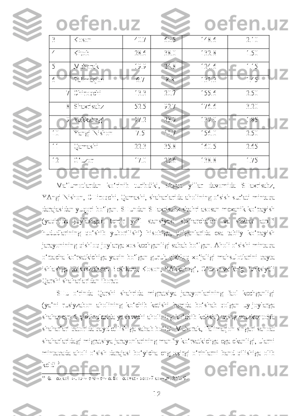 3 Koson  40.7 60.5 148.6 2.10
4 Kitob  28.6 38.0 132.8 1.50
5 Muborak  19.9 24.8 124.6 1.15
6 Talimarjon 6.7 8.8 131.3 1.45
7 Chiroqchi 13.3 20.7 155.6 2.50
8 Shaxrisabz 52.5 92.7 176.6 3.20
9 Yakkabog‘ 17.2 23.9 139.0 1.85
10 Yangi-Nishon 7.5 11.7 156.0 2.50
11 Qamashi 22.3 35.8 160.5 2.65
12 G‘uzor 17.0 23.6 138.8 1.75
Ma’lumotlardan   ko‘rinib   turibdiki,   o‘tgan   yillar   davomida   SHaxrisabz,
YAngi-Nishon, CHiroqchi, Qamashi, shaharlarida aholining o‘sish sur’ati mintaqa
darajasidan yuqori bo‘lgan. SHundan SHaxrisabz shahri asosan mexanik ko‘payish
(yaqinida   joylashgan   temir   yo‘l   stansiyasi   shaharchalari   va   shahar   atrofi
hududlarining   qo‘shib   yuborilishi)   hisobiga,   qolganlarida   esa   tabiiy   ko‘payish
jarayonining qishloq joylarga xos kechganligi sabab bo‘lgan. Aholi o‘sishi mintaqa
o‘rtacha ko‘rsatkichiga yaqin bo‘lgan guruh qishloq xo‘jaligi  mahsulotlarini qayta
ishlashga   ixtisoslashgan  Beshkent,   Koson,  YAkkabog‘,  G‘uzor   va  ko‘p  funksiyali
Qarshi shaharlaridan iborat. 
SHu   o‘rinda   Qarshi   shahrida   migratsiya   jarayonlarining   faol   kechganligi
(ya’ni   rusiyzabon   aholining   ko‘chib   ketishi   hamda   bo‘shab   qolgan   uy-joylarga
shahar atrofi qishloqlarida yashovchi aholining ko‘chib kelishi) uning mazkur toifa
shaharlari qatorida qayd etilishiga sabab bo‘ldi. Muborak, Talimarjon singari sanoat
shaharlaridagi migratsiya jarayonlarining manfiy ko‘rsatkichga ega ekanligi, ularni
mintaqada   aholi   o‘sish   darajasi   bo‘yicha   eng   oxirgi   o‘rinlarni   band   qilishiga   olib
keldi 15
.
15
  Қашқадарё вилояти статистика бошқармаси жорий архиви. 20 10  й .
12   