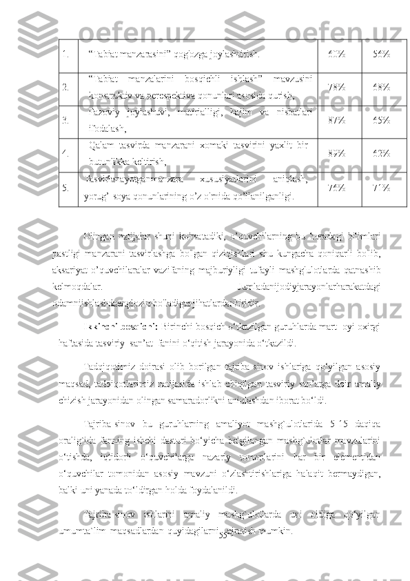 1. “ Tabiat manzarasini ”  qog'ozga joylashtirish. 60% 56%
2. “ Tabiat   manzalarini   bosqichli   ishlash ”   mavzusini
konstruktiv va perespektiva qonunlari asosida qurish,  78% 68%
3. Fazoviy   joylashuvi,   matirialligi,   hajim   va   nisbatlari
ifodalash,  87% 65%
4. Qalam   tasvir da   manzarani   xomaki   tasvirini   yaxlit   bir
but u nlikka keltirish, 89% 62%
5. Tasvirlanayotgan manzara   xususiyatlarini   aniqlash,
yorug’-soya qonunlarining o’z o'rnida qo’llanilganligi. 76% 71%
Olingan   natijalar   shuni   ko'rsatadiki,   o’quvchilarning   bu   boradagi   bilimlari
pastligi   manzarani   tasvirlashga   bo'lgan   qiziqishlari   shu   kungacha   qoniqarli   bo'lib,
aksariyat   o’quvchilaralar   vazifaning   majburiyligi   tufayli   mashg'ulotlarda   qatnashib
kelmoqdalar.   Jumladanijodiyjarayonlarh arakatdagi
odam niishlashdaenglozimbo'ladiganjihatlardanbiridir.
Ikkinchi bosqichi :  Birinchi bosqich o‘tkazilgan guruhlarda mart  oyi oxirgi
haftasida tasviriy  san’ at   fanini o‘qitish jarayonida o‘tkazildi. 
Tadqiqotimiz   doirasi   olib   borilgan   tajriba-sinov   ishlariga   qo‘yilgan   asosiy
maqsad,   tadqiqotlarimiz   natijasida   ishlab   chiqilgan   tasviriy   san’atga   doir   amaliy
chizish  jarayoni dan  olingan samaradorlikni aniqlashdan iborat bo‘ldi. 
Tajriba-sinov   bu   guruhlarning   amaliyot   mashg`ulotlarida   5-15   daqiqa
oralig`ida   fanning   ishchi   dasturi   bo‘yicha   belgilangan   mashg`ulotlar   mavzularini
o‘tishda,   iqtidorli   o‘quvchilarga   nazariy   tomonlarini   har   bir   elementidan
o‘quvchilar   tomonidan   asosiy   mavzuni   o‘zlashtirishlariga   halaqit   bermaydigan,
balki uni yanada to‘ldirgan holda foydalanildi.
Tajriba-sinov   ishlarini   amaliy   mashg`ulotlarda   uni   oldiga   qo‘yilgan
umumta`lim   maqsadlardan   quyidagilarni ajratish mumkin.
55 