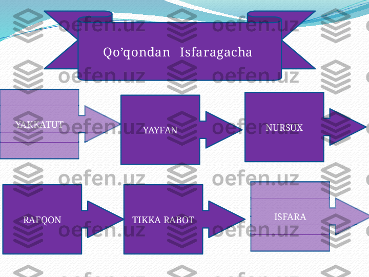 Qo’qondan   Isfaragacha 
YAKKATUT
RAFQON TIKKA RABOT ISFARAYAYFAN NURSUX 