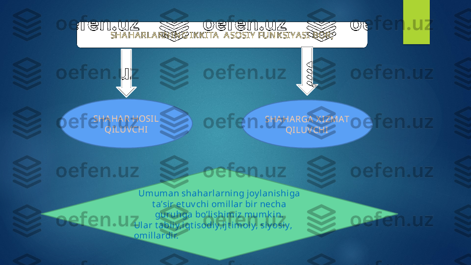 SHA HA RLA RN IN G IKKITA   A SOSIY  FUN KSIYA SI BOR;
SHAHA R HOSIL 
QILUVCHI SHA HA RGA  X IZMAT 
QILUVCHI
Umuman shaharlarning joy lani shiga 
t a’sir et uv chi omi llar bir necha 
guruhga bo’lishimiz mumk i n.
Ul ar t abi iy,i qt i sodiy,ijt i moiy, siy osiy, 
omillardir.   