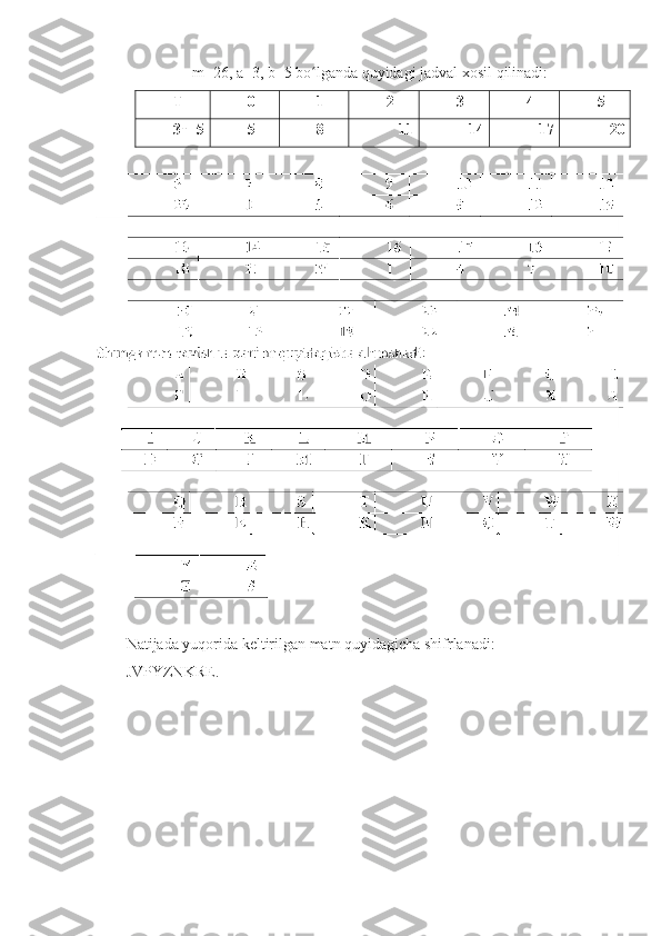 m=26, a=3, b=5 bo lganda quyidagi jadval xosil qilinadi:ʻ
Т  0  1  2  3  4  5 
3т+5 5  8  11  14  17  20 
 
 
Natijada yuqorida keltirilgan matn quyidagicha shifrlanadi: 
JVPYZNKRE.  