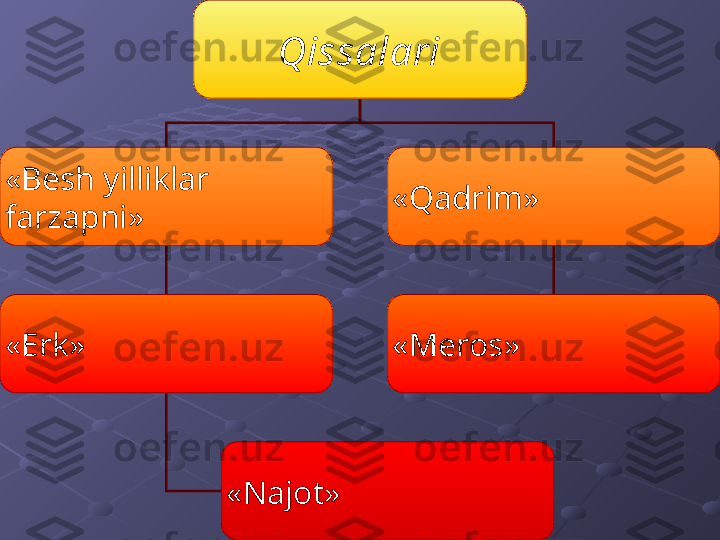 Qissalari
«Besh yilliklar 
farzapni» « Q adrim»
«Erk» «Meros»
«Najot» 