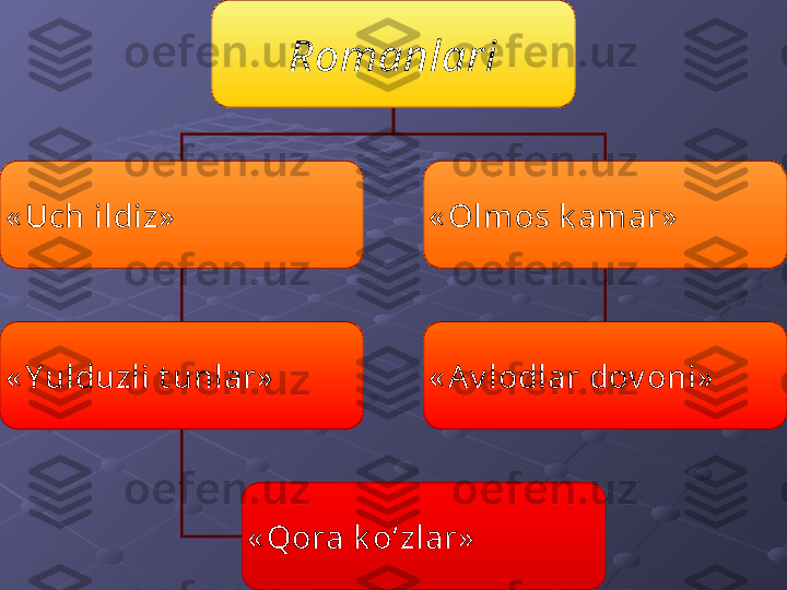 Romanlari
« Uch ildiz» « Olmos k amar»
« Y ulduzli t unlar»     « A v lodlar dov oni»
« Qora k o‘zlar» 