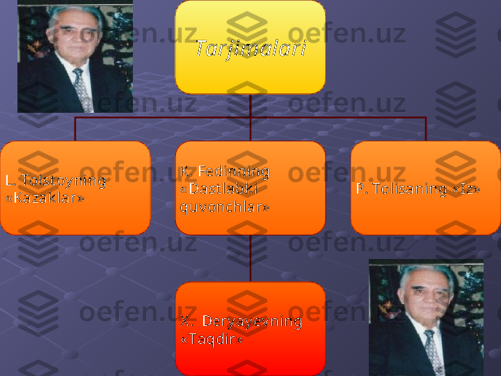 Tarjimalari
L. Tolst oy ning 
« Kazak lar» K. Fedinning 
« Dast labk i 
quv onchlar» P. Tolisaning « Iz»
X .  Dery ay ev ning 
« Taqdir» 