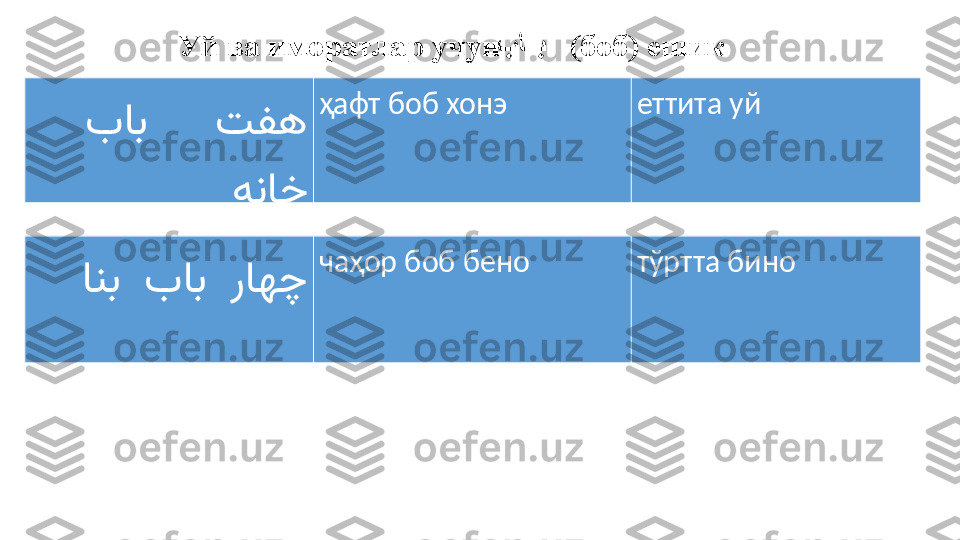 Уй ва иморатлар учун  باНН	ب      (боб) ешик
       	
باب تفه
هناخ ҳафт боб хонэ еттита уй
     
انب باب راهچ чаҳор боб б е но тўртта бино 