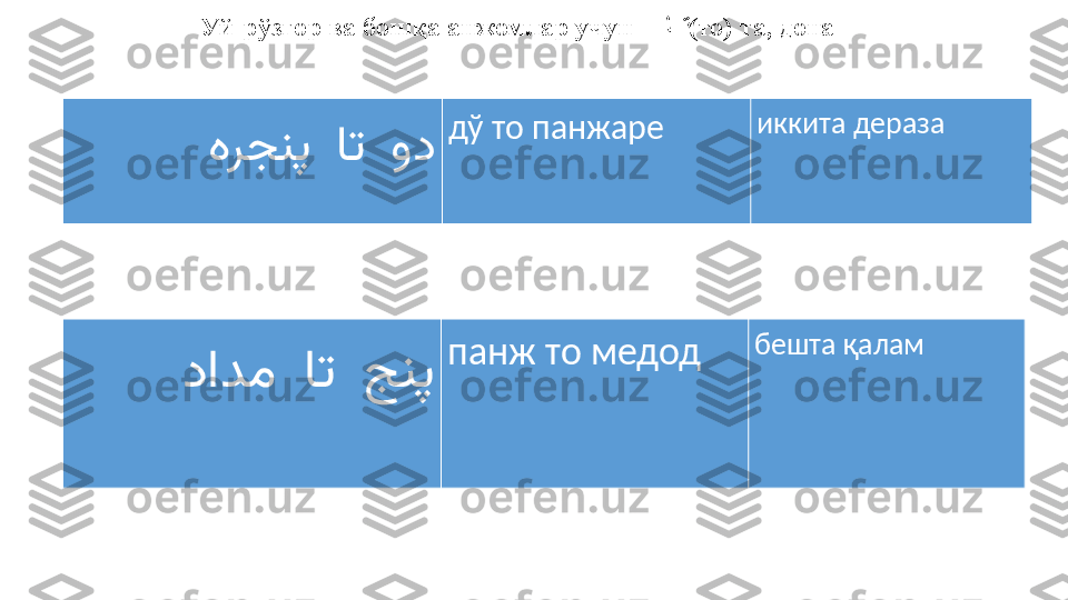 Уй-рўзғор ва бошқа анжомлар учун –    اННت (то) та, дона
 
     	
هرجنپ ات ود дў то панжаре иккита дераза
     	
دادم ات جنپ панж то медод бешта қалам 