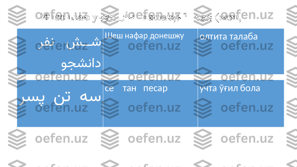 Инсонлар учун  رفННن      нафар, ن	НН	ت      та н   ( жон, 
киши ) :
     	
رفن ش	ЕЕЕ	ش
وجشناد Шеш нафар донешжу
олтита талаба
     	
رسپ نت هس се    тан   песар учта ў ғ ил бола 