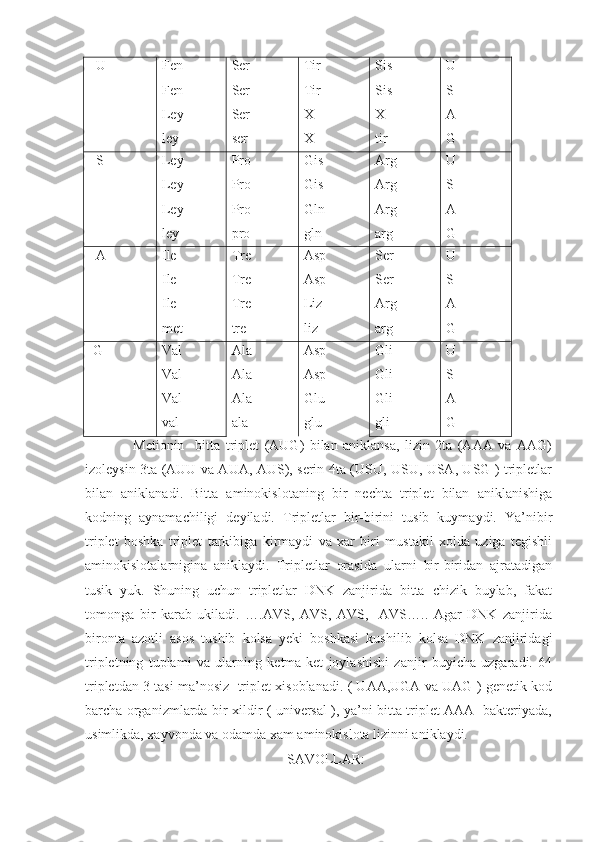   U
  Fen
Fen
Ley
ley Ser
Ser
Ser
ser Tir
Tir
X
X Sis
Sis
X 
tir U
S
A
G
  S Ley
Ley
Ley
ley Pro
Pro
Pro
pro Gis
Gis
Gln
gln Arg
Arg
Arg
arg U
S
A
G
  A Ile
Ile
Ile
met Tre
Tre
Tre
tre Asp
Asp
Liz
liz Ser
Ser
Arg
arg U
S
A
G
 G   Val
Val
Val
val Ala
Ala
Ala
ala Asp
Asp
Glu
glu Gli
Gli
Gli
gli U
S
A
G
  Metionin     bitta   triplet   (AUG)   bilan   aniklansa,   lizin   2ta   (AAA   va   AAG)
izoleysin 3ta (AUU va AUA, AUS), serin 4ta (USU, USU, USA, USG ) tripletlar
bilan   aniklanadi.   Bitta   aminokislotaning   bir   nechta   triplet   bilan   aniklanishiga
kodning   aynamachiligi   deyiladi.   Tripletlar   bir-birini   tusib   kuymaydi.   Ya’nibir
triplet   boshka   triplet   tarkibiga   kirmaydi   va   xar   biri   mustakil   xolda   uziga   tegishli
aminokislotalarnigina   aniklaydi.   Tripletlar   orasida   ularni   bir-biridan   ajratadigan
tusik   yuk.   Shuning   uchun   tripletlar   DNK   zanjirida   bitta   chizik   buylab,   fakat
tomonga   bir   karab   ukiladi.   ….AVS,   AVS,   AVS,     AVS…..   Agar   DNK   zanjirida
bironta   azotli   asos   tushib   kolsa   yeki   boshkasi   kushilib   kolsa   DNK   zanjiridagi
tripletning   tuplami   va   ularning   ketma-ket   joylashishi   zanjir   buyicha   uzgaradi.   64
tripletdan 3 tasi ma’nosiz   triplet xisoblanadi. ( UAA,UGA va UAG ) genetik kod
barcha organizmlarda bir xildir ( universal ), ya’ni bitta triplet AAA   bakteriyada,
usimlikda, xayvonda va odamda xam aminokislota lizinni aniklaydi. 
SAVOLLAR: 