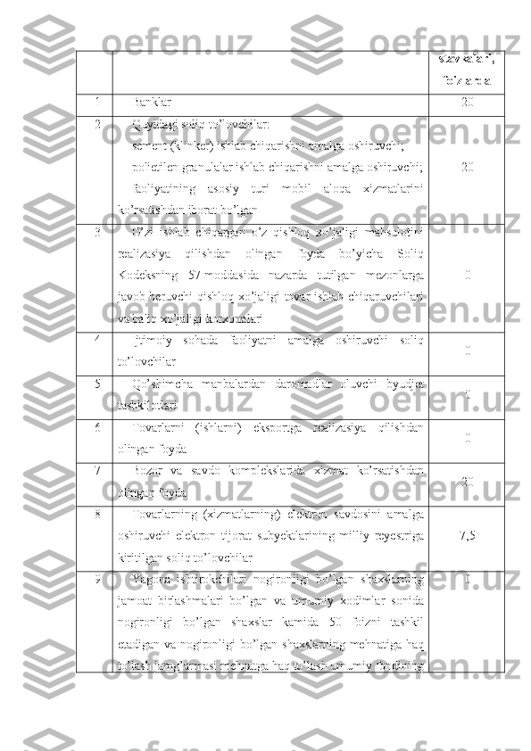 stavkalari,
foizlarda
    1 Banklar 20
2 Quyidagi soliq to’lovchilar:
sement (klinker) ishlab chiqarishni amalga oshiruvchi;
polietilen granulalar ishlab chiqarishni amalga oshiruvchi;
faoliyatining   asosiy   turi   mobil   aloqa   xizmatlarini
ko’rsatishdan iborat bo’lgan 20
3 O’zi   ishlab   chiqargan   o’z   qishloq   xo’jaligi   mahsulotini
realizasiya   qilishdan   olingan   foyda   bo’yicha   Soliq
Kodeksning   57-moddasida   nazarda   tutilgan   mezonlarga
javob beruvchi qishloq xo’jaligi tovar ishlab chiqaruvchilari
va baliq xo’jaligi korxonalari 0
4 Ijtimoiy   sohada   faoliyatni   amalga   oshiruvchi   soliq
to’lovchilar 0
5 Qo’shimcha   manbalardan   daromadlar   oluvchi   byudjet
tashkilotlari 0
6 Tovarlarni   (ishlarni)   eksportga   realizasiya   qilishdan
olingan foyda 0
7 Bozor   va   savdo   komplekslarida   xizmat   ko’rsatishdan
olingan foyda 20
8 Tovarlarning   (xizmatlarning)   elektron   savdosini   amalga
oshiruvchi   elektron   tijorat   subyektlarining   milliy   reyestriga
kiritilgan soliq to’lovchilar 7,5
9 Yagona   ishtirokchilari   nogironligi   bo’lgan   shaxslarning
jamoat   birlashmalari   bo’lgan   va   umumiy   xodimlar   sonida
nogironligi   bo’lgan   shaxslar   kamida   50   foizni   tashkil
etadigan va nogironligi bo’lgan shaxslarning mehnatiga haq
to’lash jamg’armasi mehnatga haq to’lash umumiy fondining 0 