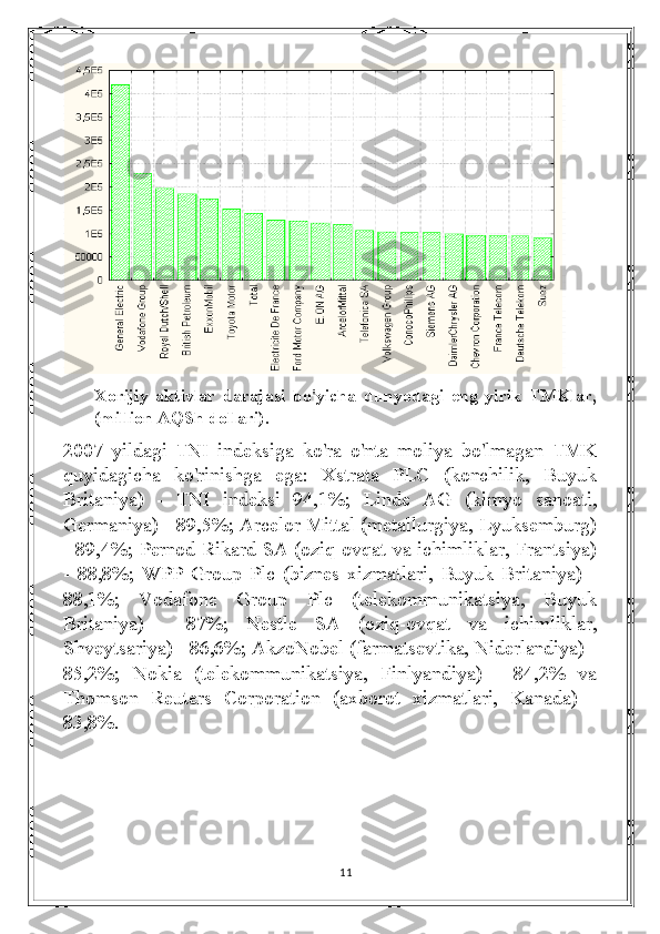 Xorijiy   aktivlar   darajasi   bo'yicha   dunyodagi   eng   yirik   TMKlar,
(million AQSh dollari).
2007   yildagi   TNI   indeksiga   ko'ra   o'nta   moliya   bo'lmagan   TMK
quyidagicha   ko'rinishga   ega:   Xstrata   PLC   (konchilik,   Buyuk
Britaniya)   -   TNI   indeksi   94,1%;   Linde   AG   (kimyo   sanoati,
Germaniya) - 89,5%; Arcelor Mittal (metallurgiya, Lyuksemburg)
- 89,4%; Pernod Rikard SA (oziq-ovqat va ichimliklar, Frantsiya)
-   88,8%;   WPP   Group   Plc   (biznes   xizmatlari,   Buyuk   Britaniya)   -
88,1%;   Vodafone   Group   Plc   (telekommunikatsiya,   Buyuk
Britaniya)   -   87%;   Nestle   SA   (oziq-ovqat   va   ichimliklar,
Shveytsariya) - 86,6%; AkzoNobel (farmatsevtika, Niderlandiya) -
85,2%;   Nokia   (telekommunikatsiya,   Finlyandiya)   -   84,2%   va
Thomson   Reuters   Corporation   (axborot   xizmatlari,   Kanada)   -
83,8%.
11 