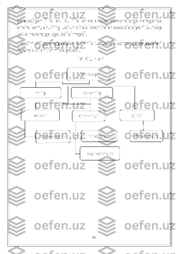 yaratadigan filiallar. Bu filiallar va sho'ba korxonalarga qaraganda
ancha kam, shuning uchun shtab-kvartiralar assotsiatsiyani bunday
katta nazoratga ega bo'lolmaydi.
T aqdim etilgan ro'yxatdan ko'rinib turibdiki, korporatsiya asoslari
ishtirok etish tizimida yotadi .
TMK turlari
16korporatsiya
milliy transmilliy
xalqaro
Ko’pmillatli global
Etnosentrik tip Polisentrik tip Geosentrik tip
Regiosentrik tip 