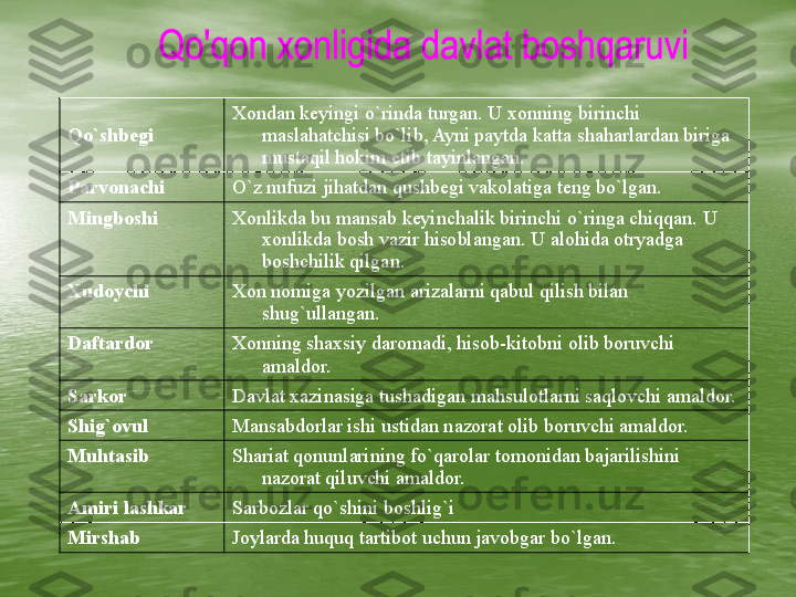      Qo`shbegi  Xondan keyingi o`rinda turgan. U xonning birinchi 
maslahatchisi bo`lib, Ayni paytda katta shaharlardan biriga 
mustaqil hokim etib tayinlangan.
Parvonachi  O`z nufuzi jihatdan qushbegi vakolatiga teng bo`lgan. 
Mingboshi  Xonlikda bu mansab keyinchalik birinchi o`ringa chiqqan. U 
xonlikda bosh vazir hisoblangan.  U alohida otryadga 
boshchilik qilgan.
Xudoychi  Xon nomiga yozilgan arizalarni qabul qilish bilan 
shug`ullangan. 
Daftardor  Xonning shaxsiy daromadi, hisob-kitobni olib boruvchi 
amaldor.
Sarkor  Davlat xazinasiga tushadigan mahsulotlarni saqlovchi amaldor. 
Shig`ovul  Mansabdorlar ishi ustidan nazorat olib boruvchi amaldor. 
Muhtasib  Shariat qonunlarining fo`qarolar tomonidan bajarilishini 
nazorat qiluvchi amaldor. 
Amiri lashkar  Sarbozlar qo`shini boshlig`i 
Mirshab  Joylarda huquq tartibot uchun javobgar bo`lgan.  