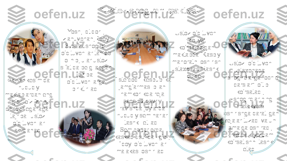 Ustoz–o‘qituvchi 
ustaxonada:	
 
-	
 shogirdlarga	 “ochiq	 
darslar”	
  o‘tib	 
ko‘rsatadi;	
 
-	
 shogirdlarining	 
malakasini	
 
oshirishga	
 qaratilgan	 
rejalar	
 tuzadi	 va	 uni	 
amalga	
 oshiradi;	 
-metodik	
 yordam	 
ko‘rsatishni	
 tashkil	 
etadi.	
 Ustoz-o‘qituvchi	
 
faoliyat	
 
ko‘rsatadigan	
 
maktabda	
 “Kasbiy	 
mahoratni	
 oshirish	 
ustaxonasi”	
 tashkil	 
etiladi.	
 Yosh,	
 iqtidorli,	 
izlanuvchan,	
 fidoyi	 
3	
 nafar	 shogird-
o‘ qituvchilar	
 tanlab	 
olinib,	
 ular	 ustoz	 
sifatida	
 belgilangan	 
tajribali	
 
o‘ qituvchilarga	
 
biriktiriladi .Fanlar	 kesimida	 
hududiy	
 
maktablardan
 eng	 
il g‘ or,	
  o‘ z	 fani ni	 
chuqur	
 egallagan	 
tajribali	
 ustoz-
o‘ qituvchilar	
 
aniqlanadi . “ Ustoz-shogird” maktabi
  “ Iste’dod”	
 Respublika	 
jamg‘armasi	
 bilan	 
hamkorlikda	
 reja	 
asosida	
 davriy	 
ravishda	
 joylarda	 
hududiy	
 seminarlar	 
tashkil	
 etiladi.	 
Seminarlar	
 orqali	 
kaskad	
 usulida	 ilg‘or,	 
fidoyi	
 o‘qituvchilar	 
malakasi	
 oshiriladi.	  