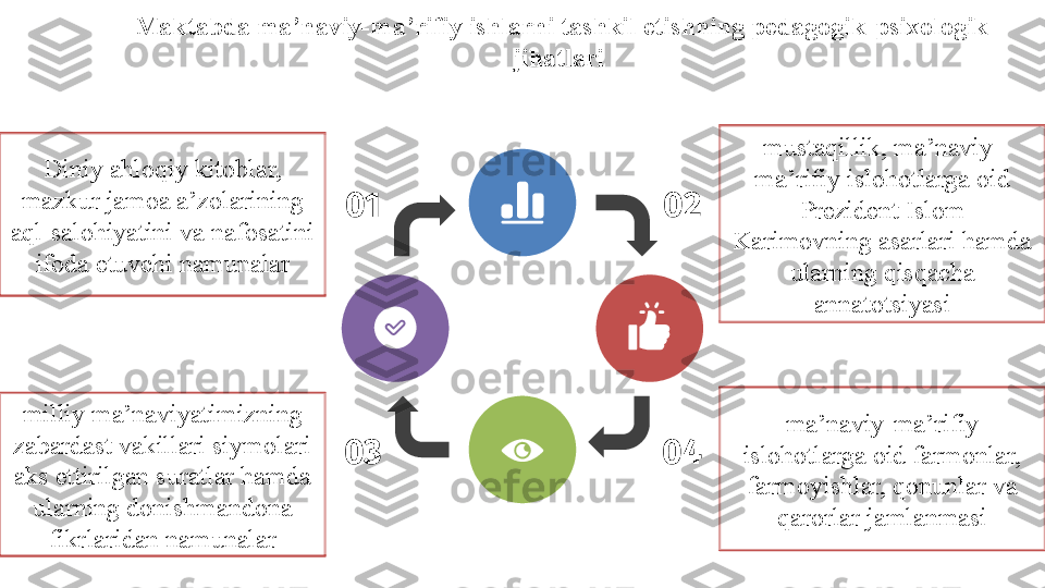 Maktabda ma’naviy-ma’rifiy ishlarni tashkil etishning pedagogik-psixologik 
jihatlari 
Diniy ahloqiy kitoblar, 
mazkur jamoa a’zolarining 
aql-salohiyatini va nafosatini 
ifoda etuvchi namunalar 02
0403 01
ma’naviy-ma’rifiy 
islohotlarga oid farmonlar, 
farmoyishlar, qonunlar va 
qarorlar jamlanmasimilliy ma’naviyatimizning 
zabardast vakillari siymolari 
aks ettirilgan suratlar hamda 
ularning donishmandona 
fikrlaridan namunalar mustaqillik, ma’naviy-
ma’rifiy islohotlarga oid 
Prezident Islom 
Karimovning asarlari hamda 
ularning qisqacha 
annatotsiyasi 