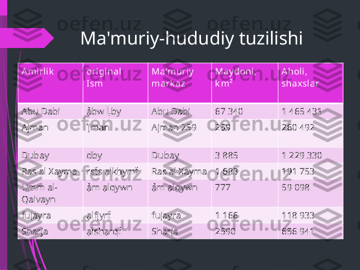 Ma'muriy-hududiy tuzilishi
Amirlik original
Ism Ma'muriy
mark az May doni, 
k m² Aholi, 
shaxslar
Abu Dabi ạ̉bw Ḹby Abu Dabi 67 340 1 465 431
Ajman ʿjman Ajman 259 259 260 492
Dubay dby Dubay 3 885 1 229 330
Ras al Xayma rsẗs ạlkẖymẗ Ras al Xayma 1 683 191 753
Umm al-
Qaivayn ạ̉m ạlqywn ạ̉m ạlqywn 777 59 098
fujayra ạlfjyrẗ fujayra 1 166 118 933
Sharja ạlsẖạrqẗ Sharja 2590 656 941              