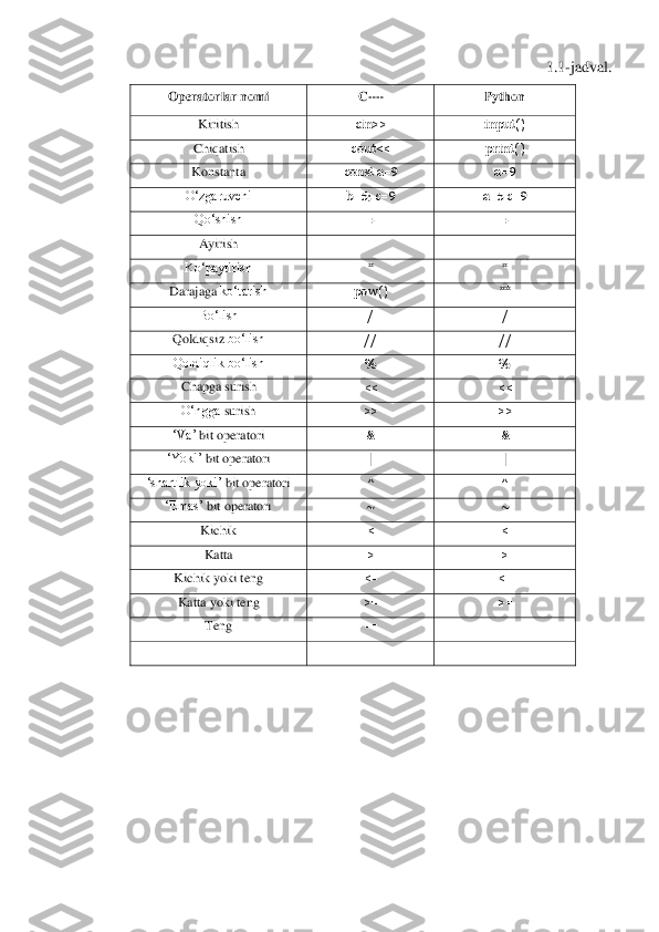 1.1	-jadval.	 	 	
Operatorlar	 nomi	 	C++	 	Python	 	
Kiritish	 	cin>>	 	input()	 	
Chiqatish	 	cout<<	 	print()	 	
Konstanta	 	const	 a=9	 	a=9	 	
O‘zgaruvchi	 	b=5;	 c=9	 	a=5	 c=9	 	
Qo‘shish	 	+ 	+ 	
Ayirish	 	– 	– 	
Ko‘paytirish	 	* 	* 	
Darajaga	 ko‘tarish	 	pow()	 	**	 	
Bo‘lish	 	/ 	/ 	
Qoldiqsiz	 bo‘lish	 	//	 	//	 	
Qoldiqlik bo‘lish	 	%	 	%	 	
Chapga	 surish	 	<<	 	<<	 	
O‘ngga	 surish	 	>>	 	>>	 	
‘Va’	 bit operatori	 	& 	& 	
‘Yoki’	 bit	 operatori	 	| 	| 	
‘shartlik	 yoki’	 bit	 operatori	 	^ 	^ 	
‘Emas’	 bit	 operatori	 	~ 	~ 	
Kichik	 	< 	< 	
Katta	 	> 	> 	
Kichik	 yoki	 teng	 	<=	 	<=	 	
Katta	 yoki	 teng	 	>=	 	>=	 	
Teng	 	==	 	==	 	
 	 	  