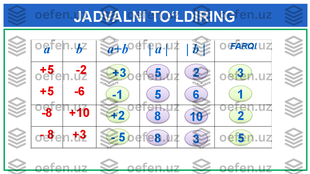 JADVALNI TO‘LDIRING
a b a+b | a | | b | FARQI
+5   -2
+5 -6
-8 +10
- 8 +3   +3
-1
+2
- 5 5
5
8
8 2
6
10
3 3
1
2
5                 