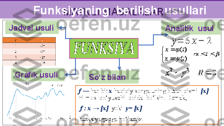 MATNLI MASALALAR  Funksiyaning  berilish  usullari
Analitik  usul
2 2
0x y R   ( )
( )	
x t	t	x t	
	 	
		 			Jadval usuli
Grafik usuli	
??????	=	6	??????	−	2
f  —  har bir  x  haqiqiy songa uning butun qismi   [x]   
ni mos  qo‘yuvchi  qoida  bo‘lsin. Demak, 
  f : x → [x]   yoki   y= [x] 
funksiyaga ega bo‘lamiz. So‘z bilan	
????????????????????????????????????????????????	
2 2	0	x y R	  	
( )
( )	
x t	t	x t	
	 	
		 			 