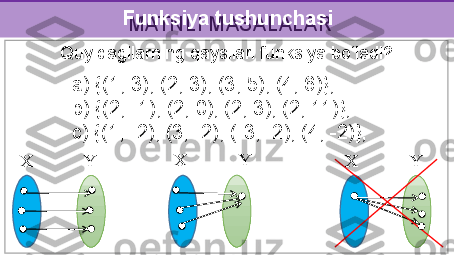 MATNLI MASALALAR
Quyidagilarning qaysilari funksiya bo‘ladi?
a) {(1, 3), (2, 3), (3, 5), (4, 6)};
b) {(2, -1), (2, 0), (2, 3), (2, 11)};
c) {(1, -2), (3, -2), (-3, -2), (4, -2)}; Funksiya tushunchasi
X Y X Y
X Y 