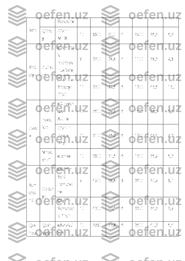 kent Saparali»
Qibra
y O‘zPITI 
MTX 10 5500 30,0 4 3900 36,3 +6,3
Sird
aryo Gulist
on «Temirbe
k
Botirbek
Tuxfasi» 7 2300 28,8 4 1100 38,3 +9,5
O‘zPITI
Sirdaryo
filiali 11 2300 30,6 6 1200 43,6 +13,0
Jizza
x Paxta
kor «CHavan
doz
AUT» 11 3600 29,9 6 1600 36,2 +6,3
O‘zPITI
Jizzax
filiali 11 2100 36,2 6 1200 43,4 +7,2
Mirza
cho‘l «Jenis» 10 2500 30,6 6 1300 36,9 +6,3
Sam
arqa
nd Oqdar
yo «Zamon
Said
Temurxo
n» 9 4900 25,8 5 2600 30,9 +5,1
O‘zPITI
Samarqan
d filiali 10 4200 30,4 6 2200 34,3 +3,9
Qas
hqad Qash
qadar «Azizkul
bobo 10 3750 33,8 6 2600 40,2 +6,4 