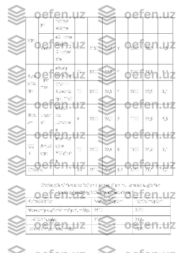 aryo yo nabirasi
xakim»
Kasbi «CHoriev
SHyerqul
CHorievi
ch» 11 3150 30,7 7 2200 35,2 +4,5
Surx
anda
ryo Tyer
mez «Saxiy
Do‘stlik» 11 5200 33,2 4 2000 37,5 +4,3
O‘zPITI
Surxanda
ryo  filiali 10 5300 27,5 4 2700 32,6 +5,1
Xora
zm Urgan
ch «Rajab
ota
Jumanov
» 8 2200 27,0 3 1100 33,5 +6,5
QQ
R Amud
aryo «Eshmur
adov
YOlg‘osh
» 10 3300 27,8 5 1700 34,9 +7,1
O‘rtacha 9.9 3610 31,4 5.3 2040 37,4 +6,0
G‘o‘za etishtirishda polietilen plyonka bilan mul ь chalab sug‘orish
texnologiyasining iqtisodiy ko‘rsatkichlari
Ko‘rsatkichlar Nazorat maydoni Tajriba maydoni
Mavsumiy sug‘orish me’yori, m3/ga 3610 2040
Hosildorlik,ss/ga  31,4 37,4
Iqtisod qilingan suv, m3/ga  - 1570 