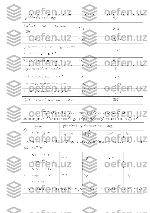 Qo‘shimcha hosil,ss/ga  - 6,0
Sug‘orish   suvini   samaradorligi,
m3/s  115 54,5
Umumiy daromad, mln.sum  1,821 2,169
Qo‘shimcha hosildan olingan shartli
sof daromad, ming. so‘m  - 417,6
YOg‘ilg‘i narhi, ming.so‘m  181,1 97,0
Plyonka narhi, ming. so‘m  - 180
Boshqa harajatlar, ming. so‘m  0,910 1,08
Umumiy xarajatlar, ming. so‘m  1,091 1,144
SHartli sof daromad, mln.so‘m  0,73 1,025
Qo‘shimcha sof daromad, ming.sum - 295
“G‘o‘zada glukonit qumi va bentonit loyiqalarini qo‘llash
texnologiyalarini ishlab chiqarishga joriy qilish” bo‘yicha tadqiqot natijalari
№ Tajriba
bo‘lakchalari Tyerimlar bo‘yicha paxta hosili,ss/ga
1-tyerim 2-tyerim jami farqi
Toshkent   viloyati,   YUqori   CHirchiq   tumani,   A.YAssaviy   xududi,   “Komil   ota
tadbirkor” f/x
1 N200R140K100
kg/ga (Nazorat) 25,3 4,4 29,7 -
2 N150R105K75
kg/ga+Glaukonit
750 kg/ga 26,7 5,7 32,4 +2,7
Surxondaryo   viloyati ,  Tyermiz   tumani ,  Namuna   xududi , “ Raxmatjon   Fazliddin ”  f / x 