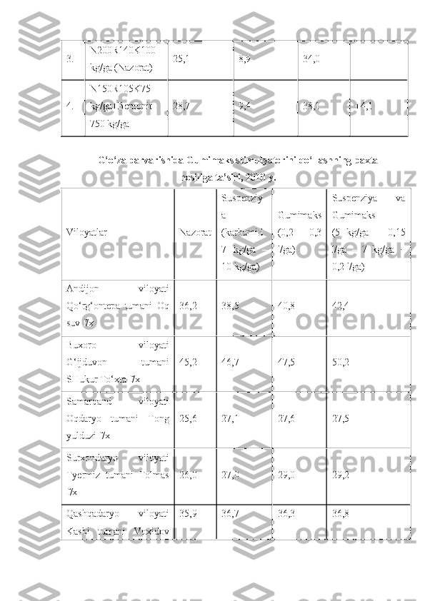 3. N200R140K100
kg/ga (Nazorat) 25,1 8,9 34,0 -
4. N150R105K75
kg/ga+Bentonit
750 kg/ga 28,7 9,4 38,1 +4,1
G‘o‘za parvarishida Gumimaks stimulyatorini qo‘llashning paxta
hosiliga ta’siri, 2010 y.
Viloyatlar Nazorat Suspenziy
a
(karbamid
7   kg/ga   –
10 kg/ga) Gumimaks
(0,2   –   0,3
l/ga) Suspenziya   va
Gumimaks
(5   kg/ga   +   0,15
l/ga   –   7   kg/ga   +
0,2 l/ga)
Andijon   viloyati
Qo‘rg‘ontepa   tumani   Oq
suv f/x  36,2  38,5  40,8  42,4 
Buxoro   viloyati
G‘ijduvon   tumani
SHukur To‘xta f/x  45,2  46,7  47,5  50,2 
Samarqand   viloyati
Oqdaryo   tumani   Tong
yulduzi f/x  25,6  27,1  27,6  27,5 
Surxondaryo   viloyati
Tyermiz   tumani   Tolmas
f/x  26,0  27,0  29,0  29,2 
Qashqadaryo   viloyati
Kasbi   tumani   Voxidov 35,9  36,7  36,3  36,8  