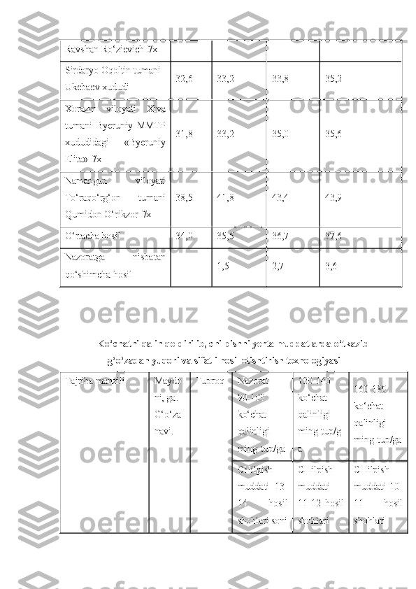 Ravshan Ro‘zievich f/x 
Sirdaryo Oqoltin tumani  
Ukebaev xududi  32,6  33,2  33,8  35,2 
Xorazm   viloyati   Xiva
tumani   Byeruniy   MMTP
xududidagi   «Byeruniy
Elita» f/x  31,8  33,2  35,0  35,6 
Namangan   viloyati
To‘raqo‘rg‘on   tumani
Qumidon O‘rikzor f/x  38,5  41,8  43,4  43,9 
O‘rtacha hosil  34,0  35,5  36,7  37,6 
Nazoratga   nisbatan
qo‘shimcha hosil  -  1,5  2,7  3,6 
Ko‘chatni qalin qoldirilib, chilpishni yerta muddatlarda o‘tkazib
 g‘o‘zadan yuqori va sifatli hosil etishtirish texnologiyasi
Tajriba manzili Maydo
ni, ga.
G‘o‘za
navi. Tuproq Nazorat
90-100
ko‘chat
qalinligi
ming-tup/ga 120-140
ko‘chat
qalinligi
ming-tup/g
a 160-180
ko‘chat
qalinligi
ming-tup/ga
CHilpish
muddati   13-
14   hosil
shohlari soni CHilpish
muddati
11-12   hosil
shohlari CHilpish
muddati   10-
11   hosil
shohlari 