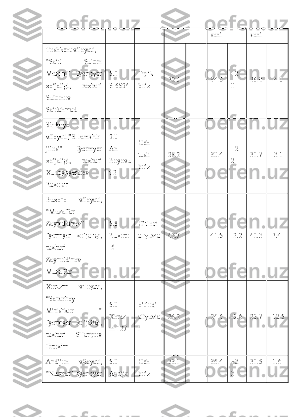 soni soni
Toshkent viloyati,
“Said       Sulton
Mezoni”   fyermyer
xo‘jaligi,   raxbari
Sultonov
Saidahmad 5.0
S-6524 Tipik
bo‘z 32.0 - 34.0 +2.
0 36.0 +4.0
Sirdaryo
viloyati,”SHamshir
jilosi”   fyermyer
xo‘jaligi,   raxbari
Xudoybyerdiev
Baxodir 2.0
An-
Boyovu
t-2 Och
tusli
bo‘z 28.2 - 30.4 +2.
2 31.7 +3.1
Buxoro   viloyati,
“Muzaffar
Zayniddinov”
fyermyer   xo‘jaligi,
raxbari
Zayniddinov
Muzaffar 5.8
Buxoro
-6 O‘tloqi
allyuvia
l 43.7 - 41.5 -2.2 40.3 -3.4
Xorazm   viloyati ,
“ Saparboy
Mirishkor   ”
fyermyer   xo ‘ jaligi ,
raxbari   SHaripov
Ibroxim 5.0
Xoraz
m-127 o‘tloqi
allyuvia
l 34.2 - 24.6 -9.6 21.7 -12.5
Andijon   viloyati ,
“ Nurmat ”   fyermyer 5.0
Andijo Och
bo‘z 33.1 - 36.4 +3.
3 31.5 -1.6 