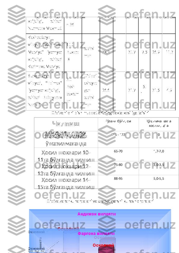 xo ‘ jaligi ,   rahbari
Nurmatov   Maxmud n-36
Kashqadaryo
viloyati, “Karimova
Marziya”   fyermyer
xo‘jaligi,   rahbari
Karimova Marziya 10.0
Buxoro
-8 taqirsi
mon 38.2 - 30.7 -7.5 26.9 -11.3
Surxondaryo
viloyati,   “Tolmas”
fyermyer xo‘jaligi,
rahbari   Boboyorov
Norbo‘ta 3.0
Besh
qaxram
on O‘tloqil
ashayot
gan
taqirsi
mon 26.6 - 31.7 +5.
1 31.5 +4.9
G‘o‘zani chilpish muddatlarining paxta xosiliga ta’siri
G‘o‘za zararkunandalari va ularga qarshi kurash choralari Чилпиш 
муддатлари
  Ғўзани бўйи, см Қўшимча пахта 
ҳосили, ц/га
Назорат чилпиш 
ўтказилмаганда 115 - 122 0
Ҳосил шохлари 10-
11та бўлганда чилпиш 65-70 1,7-2,0
Ҳосил шохлари 12-
13та бўлганда чилпиш 75-80 3,0-3,5
Ҳосил шохлари 14-
15та бўлганда чилпиш 88-95 5,0-5,5Шира-трипс	Ўргимчаккана	Кўсак қурти	
Основной
Основной
Основной	Основной	
Основной	
Основной	
Андижон вилояти	
минг/га	
Шира-трипс	Ўргимчаккана	Кўсак қурти	
Основной
Основной
Основной	
Основной	
Основной	
Основной	
Фарғона вилояти	
минг/га 