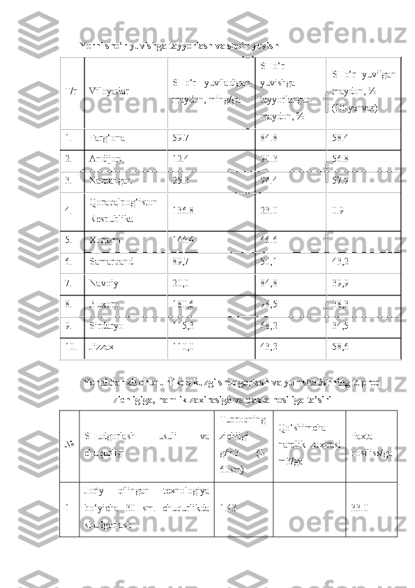 Yerni sho‘r yuvishga tayyorlash va sho‘r yuvish
T/r Viloyatlar SHo‘r   yuviladigan
maydon, ming/ga SHo‘r
yuvishga
tayyorlangan
maydon, % SHo‘r   yuvilgan
maydon, %
(10-yanvar)
1. Farg‘ona  59.7 84.8 58.4
2. Andijon  12.4 90.3 56.8
3. Namangan  25.3 94.4 57.9
4. Qoraqalpog‘iston
Respublika 136.8 23.0 0.9
5. Xorazm  146.4 66.6 -
6. Samarqand 89,7 50,1 43,2
7. Navoiy 20,0 84,8 39,9
8. Buxoro 180,6 98,5 38,3
9. Sirdaryo 115,3 68,2 34,5
10. Jizzax 110,0 43,2 58,6
Yerni har xil chuqurlikda kuzgi shudgorlash va yumshatishning tuproq
zichligiga, namlik zaxirasiga va paxta hosiliga ta’siri
№ SHudgorlash   usuli   va
chuqurligi Tuproqning
zichligi
g/m3   (0-
60sm) Qo‘shimcha
namlik   zaxirasi
m3/ga Paxta
hosiliss/ga
1 Joriy   qilingan   texnologiya
bo‘yicha   30   sm.   chuqurlikda
shudgorlash  1.43 - 33.0 