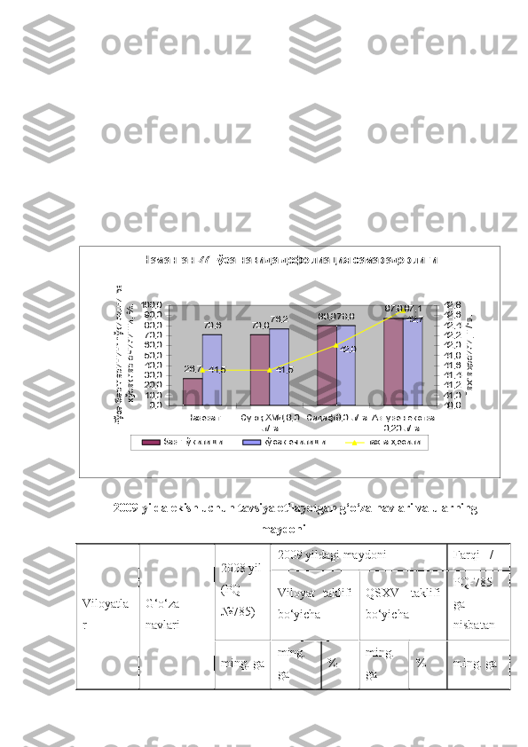 2009 yilda ekish uchun tavsiya etilayotgan g‘o‘za navlari va ularning
maydoni
Viloyatla
r G‘o‘za
navlari 2008 yil
(PQ
№785) 2009 yildagi maydoni Farqi +/-
Viloyat   taklifi
bo‘yicha QSXV   taklifi
bo‘yicha PQ-785
ga
nisbatan
ming. ga ming.
ga % ming.
ga % ming. gaАндижон-35  ғ ўза навида дефолиация самарадорлиги17,4	
85,4	89,4	92,8	
70,0	
91,3	86,7	92,1	
33,9	
33,3	
36,0	36,0	
0,0
10,0
20,0
30,0
40,0
50,0
60,0
70,0
80,0
90,0
100,0	
Назорат	Сую	қ ХМД 8,0 л/га	Авгурон-экстра	
0,10 л/га 	
Авгурон-экстра	
0,15 л/га 	
Ғўза баргларининг тўкилиши ва 	
кўсаклар очилиши, %.	
31,5
32,0
32,5
33,0
33,5
34,0
34,5
35,0
35,5
36,0
36,5	
Пахта ҳосили, ц/га.	
Наманган-77 	ғўза навида дефолиация самарадорлиги	
26,7	
70,8	
80,0	87,0	
70,6	76,2	79,8	87,1	
41,5	41,5	
42,0	
42,7	
0,0
10,0
20,0
30,0
40,0
50,0
60,0
70,0
80,0
90,0
100,0	
Назорат	Сую	қ ХМД 8,0
л/га	
Садаф 9,0 л/га	Авгурон-экстра	
0,20 л/га 	Ғўза баргларининг тўкилиши ва 	
кўсаклар очилиши, %.	
40,8
41,0
41,2
41,4
41,6
41,8
42,0
42,2
42,4
42,6
42,8	
Пахта ҳосили, ц/га.	
барг тўкилиши	кўсак очилиши	пахта 	ҳосили 