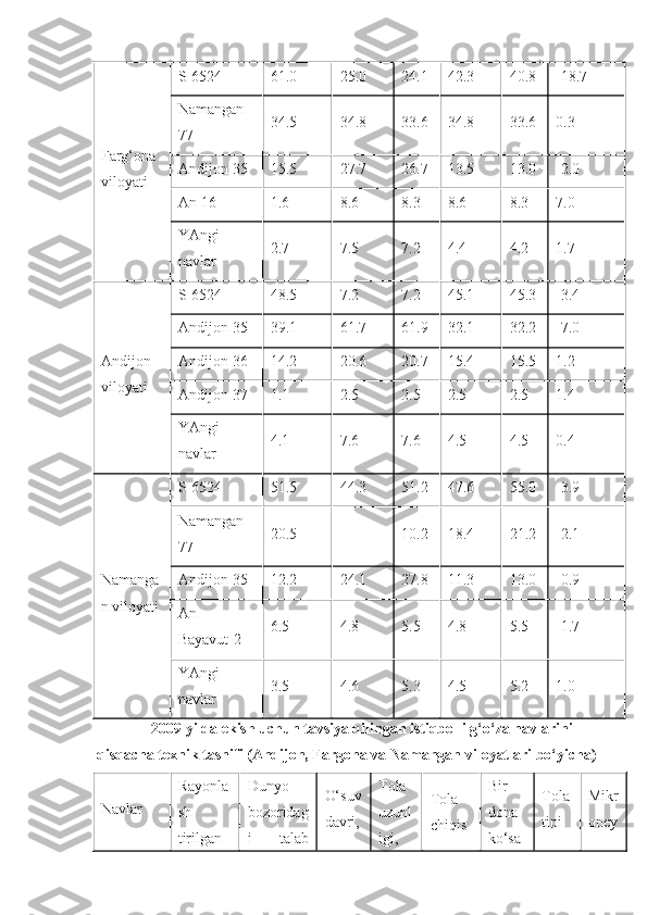 Farg‘ona
viloyati S-6524 61.0 25.0 24.1 42.3 40.8 -18.7
Namangan-
77 34.5 34.8 33.6 34.8 33.6 0.3
Andijon-35 15.5 27.7 26.7 13.5 13.0 -2.0
An-16 1.6 8.6 8.3 8.6 8.3 7.0
YAngi
navlar 2.7 7.5 7.2 4.4 4.2 1.7
Andijon
viloyati S-6524 48.5 7.2 7.2 45.1 45.3 -3.4
Andijon-35 39.1 61.7 61.9 32.1 32.2 -7.0
Andijon-36 14.2 20.6 20.7 15.4 15.5 1.2
Andijon-37 1.1 2.5 2.5 2.5 2.5 1.4
YAngi
navlar 4.1 7.6 7.6 4.5 4.5 0.4
Namanga
n viloyati S-6524 51.5 44.3 51.2 47.6 55.0 -3.9
Namangan-
77 20.5 10.2 18.4 21.2 -2.1
Andijon-35 12.2 24.1 27.8 11.3 13.0 -0.9
An-
Bayavut-2 6.5 4.8 5.5 4.8 5.5 -1.7
YAngi
navlar 3.5 4.6 5.3 4.5 5.2 1.0
2009 yilda ekish uchun tavsiya qilingan istiqbolli g‘o‘za navlarini
qisqacha texnik tasnifi (Andijon, Fargona va Namangan viloyatlari bo‘yicha)
Navlar Rayonla
sh-
tirilgan Dunyo
bozoridag
i   talab O‘suv
davri, Tola
uzunl
igi, Tola
chiqis Bir
dona
ko‘sa Tola
tipi Mikr
oney 