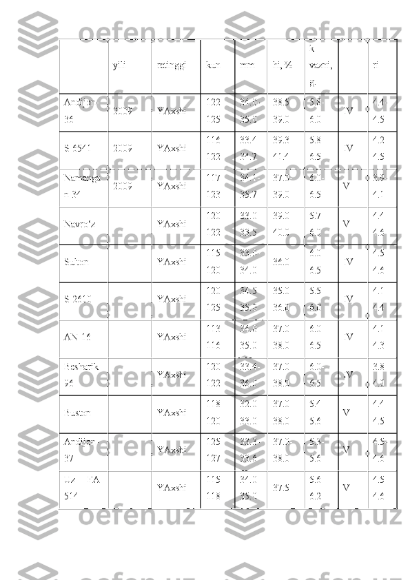 yili retinggi kun mm hi, % k
vazni,
g. ri
Andijon-
36 2009 YAxshi 122-
125 34.0-
35.0 38.5-
39.0 5.8-
6.0 IV 4.4-
4.5
S-6541 2009 YAxshi 116-
122 33.4-
34.7 39.3-
41.4 5.8-
6.5 IV 4.2-
4.5
Namanga
n-34 2009 YAxshi 117-
123 34.1-
35.7 37.0-
39.0 6.0-
6.5 V 3.9-
4.1
Navro‘z YAxshi 120-
122 33.0-
33.5 39.0-
40.0 5.7-
6.0 V 4.4-
4.6
Sulton YAxshi 115-
120 33.0-
34.0 36.0 6.0-
6.5 IV 4.5-
4.6
S-2610 YAxshi 120-
125 34.5-
35.0 35.0-
36.0 5.5-
6.0 IV 4.1-
4.4
AN-16 YAxshi 113-
116 34.0-
35.0 37.0-
38.0 6.0-
6.5 IV 4.1-
4.3
Besharik-
96 YAxshi 120-
122 33.4-
36.0 37.0-
38.0 6.0-
6.5 IV 3.8-
4.0
Buston YAxshi 118-
120 32.0-
33.0 37.0-
38.0 5.4-
5.6 V 4.4-
4.5
Andijon-
37 YAxshi 125-
127 33.3-
33.6 37.0-
38.0 5.3-
5.6 V 4.5-
4.6
Uz   FA-
514 YAxshi 115-
118 34.0-
35.0 37.5 5.6-
6.2 V 4.5-
4.6 