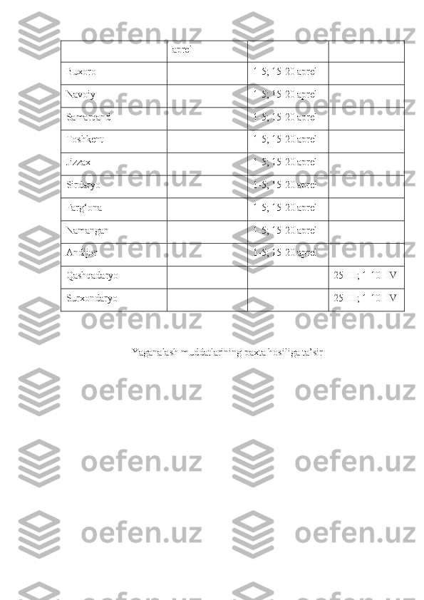 aprel
Buxoro  1-5; 15-20 aprel 
Navoiy  1-5; 15-20 aprel 
Samarqand  1-5; 15-20 aprel 
Toshkent  1-5; 15-20 aprel 
Jizzax  1-5; 15-20 aprel 
Sirdaryo  1-5; 15-20 aprel 
Farg‘ona  1-5; 15-20 aprel 
Namangan  1-5; 15-20 aprel 
Andijon  1-5; 15-20 aprel 
Qashqadaryo  25-III; 1-10- IV
Surxondaryo  25-III; 1-10- IV
Yaganalash muddatlarining paxta hosiliga ta’sir 