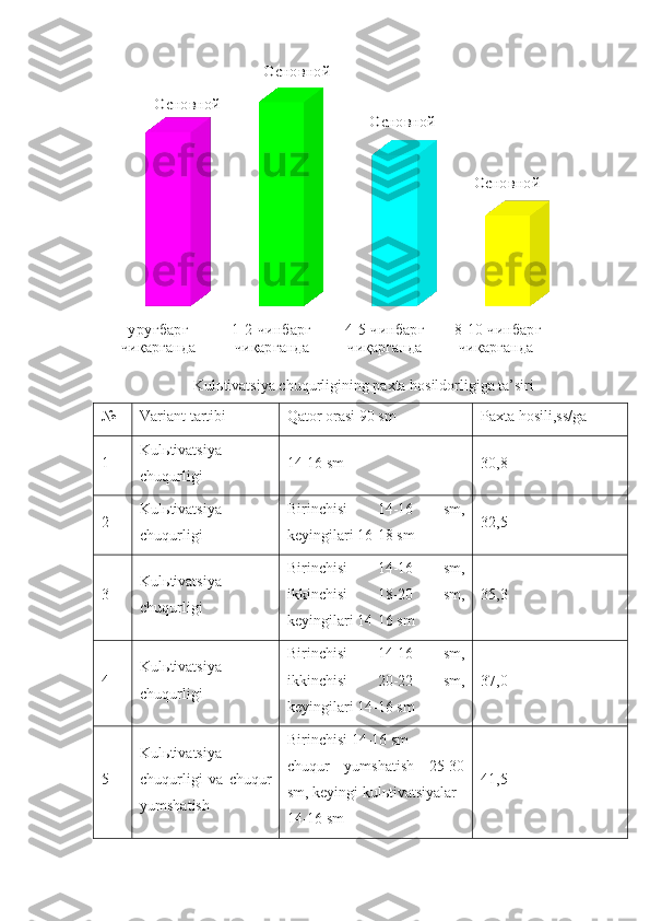 уруғбарг 
чиқарганда	
1-2 чинбарг 
чиқарганда	
4-5 чинбарг 
чиқарганда	
8-10 чинбарг 
чиқарганда 	
Основной	
Основной	
Основной	
ОсновнойKulьtivatsiya chuqurligining paxta hosildorligiga ta’siri
№ Variant tartibi Qator orasi 90 sm Paxta hosili,ss/ga
1 Kulьtivatsiya
chuqurligi 14-16 sm 30,8
2 Kulьtivatsiya
chuqurligi Birinchisi   14-16   sm,
keyingilari 16-18 sm 32,5
3 Kulьtivatsiya
chuqurligi Birinchisi   14-16   sm,
ikkinchisi   18-20   sm,
keyingilari 14-16 sm 35,3
4 Kulьtivatsiya
chuqurligi Birinchisi   14-16   sm,
ikkinchisi   20-22   sm,
keyingilari 14-16 sm 37,0
5 Kul ь tivatsiya
chuqurligi   va   chuqur
yumshatish Birinchisi 14-16 sm
chuqur   yumshatish   25-30
sm, keyingi kul ь tivatsiyalar
14-16 sm 41,5 