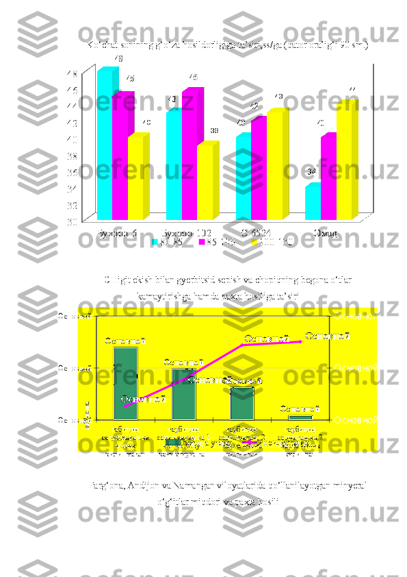 Ko‘chat sonining g‘o‘za hosildorligiga ta’siri,ss/ga (qator oralig‘i 90 sm.)Бухоро-6	Бухоро-102	С-6524	Омад	
30
32
34
36
38
40
42
44
46
48	
48	
43	
40	
34	
45	46	
42	
40	40	
39	
43	44	
80-85	85-100	100-130
CHigit ekish bilan gyerbitsid sepish va chopiqning begona o‘tlar
kamaytirishga hamda paxta hosiliga ta’siri	
гебицид 	
сепилмаган ва 	
чопик 	
килинмаган	
гербицид 	
сепилмаган ва 1 
чопик 30кун 
кечиктирилган	
гербицид 	
сепилмаган, 2 
марта чопик 
килинган	
гербицид 	
сепилган ва 2 
марта чопик 
килинган	
Основной
Основной
Основной	
Основной
Основной
Основной	
Основной	
Основной	
Основной	
Основной	
Основной	
Основной	
Основной	Основной	
бегона утлар	хо силдорлик	
м2/дона
Farg‘ona, Andijon va Namangan viloyatlarida qo‘llanilayotgan minyeral
o‘g‘itlar miqdori va paxta hosili 