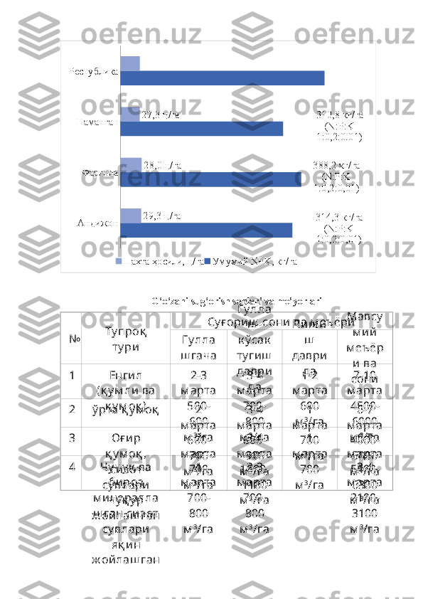 Андижон ФарғонаНаманганРеспублика
314,3 кг/га 
(N:P:K 
1:0,2:0,01)388,2 кг/га 
(N:P:K 
1:0,2:0,01) 310,8 кг/га 
(N:P:K 
1:0,2:0.01)
29,3 ц/га 28,0 ц/га 27,3 ц/га
Пахта ҳосили, ц/га Ум умий NPK, кг/га
G‘o‘zani sug‘orish sonlari va me’yorlari
№ Ту про қ  
ту ри Су ғ ори ш  сони ва м еъёри
Г у лла
ш гача Г у лла
ш -
к ў сак  
ту ги ш  
даври
да Пи ш и
ш  
даври
да Мавсу
м и й 
м еъ ёр
и  ва 
сони1 Енги л 
( қ у м ли  ва 
қ у м оқ ) 2-3 
м арта 
500-
600 
м 3
/га 3-4 
м арта 
700-
800 
м 3
/га 1-2 
м арта 
600 
м 3
/га 7-10 
м арта 
4500-
6000 
м 3
/га2 ў рта қ у м оқ 2 
м арта 
600-
700 
м 3
/га 3-4 
м арта 
800-
900 
м 3
/га 1 
м арта 
700 
м 3
/га 6-7 
м арта 
4000-
5000 
м 3
/га3 О ғ и р 
қ у м оқ , 
си зот 
су влари 
чу қ у р 
ж ой лаш ган 2 
м арта 
700 
м 3
/га 3-4 
м арта 
1000-
1100 
м 3
/га 1 
м арта 
700 
м 3
/га 6-7 
м арта 
5500-
6300 
м 3
/га4 Чу чу к  ва 
бироз 
м и нералла
ш ган си зот 
су влари 
я қ и н 
ж ой лаш ган 1 
м арта 
700-
800 
м 3
/га 2-3 
м арта 
700-
800 
м 3
/га - 3-4 
м арта 
2100-
3100 
м 3
/га 